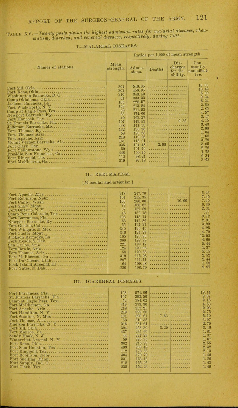 ivviu \V.-Twenty posia giving the highest admiamn rates for malarial diseases, rheu- ' ' ' matism, dixirrhea, and venereal diseases, respeottvelij, during 1891. I.—MALARIAL DISEASES. Names of atationa. Port Sill, Okla Fort Reno, Okla VTaaliitiffton Barracks, D. C .. t'amp Oklahoma, Okla J ackson Barracks, La Fort Wadswortb, N. Y Camp at Eagle Pass, Tex Newport BaiTacks, Ky Fort Hancock, Tex St. Francis Barracks, Fla Jefferson Barracks, Mo Fort Thomas, Ky Fort Thomas, Ariz Fort Apache, Ariz Mount Vernon Barracks, Ala. Fort Clark, Tex Fort Yellowstone, Wyo Presidio, San Frantisco, Cal.. Fort Ringgold, Tex Fort McPherson, Ga Mean strength. 304 302 310 51 105 159 52 63 49 107 438 132 58 218 161 335 59 448 112 319 Ratios per 1,000 of mean strength. Admis- sions. 546.05 456. 95 348.40 333.33 228.57 213. 84 211. 53 174. 60 163.27 149.53 141. 55 136. 36 120. 68 119.26 118.01 104.48 101.70 100.45 98.21 97.18 Deaths. n.—RHEUMATISM. [Muscular and articular.] Fort Apache, Ariz Fort Robinson, Nebr Fort Canby, Wash Fort Shaw, Mont Fort Ontario, Y Camp Pena Colorado, Tex Fort Barrancas, Fla i^ewport Barracks, Ky . - - Fort Ga.ston, Cal Fort Wiugate, N. Mex Fort Custer, Mont Jackson Barracks, La Fort Meade, S. Dak San C.arlos, Ariz Fort Bowie, Ariz Fort Thomas, Ariz Fort McPherson, Ga Fort Dn Chcsne, Utah Itock Island Arsenal, 111 . Fort Yates, N. Dak 218 247. 70 404 215. 35 100 200. 00 78 166.67 57 157.89 46 152.18 108 148.34 63 142.86 55 127.27 340 126.45 346 124. 27 105 123.80 360 122.22 221 122.17 124 120.96 58 120.68 319 115.98 207 111.11 64 109. 48 230 108.70 Dis- charges lor cus- ability. Con- stantly non-effect- ive. 9. 35 2. 98 10.00 10.03 10.42 6. 00 9.24 6.24 2.60 2.85 4.57 3.47 4.15 3.43 2.88 1.04 1.68 3.79 3. 05 2.79 1.75 6.34 3. 63 6.23 7.45 7.45 6.36 2.31 .77 9.72 2.91 3.29 4.25 4.70 13. 02 4.60 5.44 1.37 5.15 2.52 2.44 1.58 9.97 m.—DIARRHEAL DISEASES. Fort Barrancas, Fla St. Francis Barracks, Fla . Camp at Eagle Pass, Tex.. Fort McPherson, Ga Fort Apache, Ariz Fort Hamilton, N. Y Fort Stanton, K. Mex Fort Thomas, Ariz Madison Barracks, K. Y .. Fort Sill, Okla Fort Monroe, Va Sandy Hook, N. J Watcrvliet Arsenal, N. Y. Fort Heno, Okla Fort Sam Houston, Tex ... Fort Ringgold, Tex Fort Robinson, Nebr Fort Spelling, Minn Fort Supply, Ind. T Fort Clark, Tex 108 107 52 319 218 249 131 58 316 304 437 44 50 302 499 112 404 331 218 .335 574. 06 392.50 384. 62 379. 30 353.21 329. 30 320. 61 310. 35 281.64 253.30 235. 69 227. 29 220.35 215.23 208.42 178. 56 170.79 163.13 155. 95 152. 23 7. 63 3.'29'