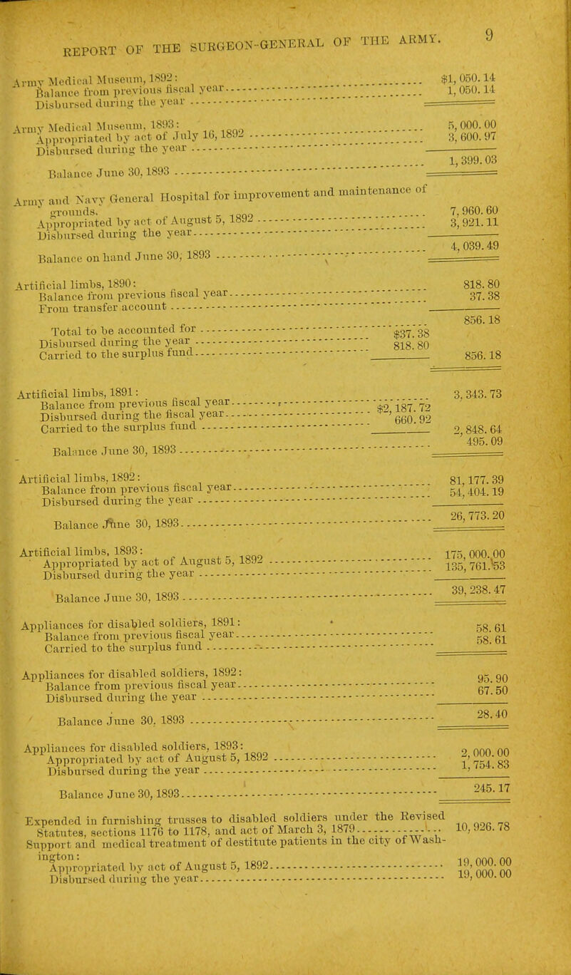 \i mv Medical Mneeiim, 1892: $1,050.14 Balance from previous hscal year - ■ 1^ 050.14 Disbursed during tlie year - \rmy Medical Museum. 1893: .r>, 000.00 ' Appropriated by act of July 16,1892 3^ 600. 97 Disbursed during the year —^ • 1, 399.03 Balance June 30,1893  Vrmy and Navy General Hospital for improvement and maintenance of grounds. _ ^-ioao 7,960.60 Aiu>ropriated by act of August o, 1892 3^ 92i. n Disbursed during tlie year — 4, 039.49 Balance onlaand June 30, 1893 - Artificial limbs, 1890: 818. 80 Balance from previous fiscal year 3Y_ 3g From transfer account . , ^ „ 856.18 Total to 1)6 accounted toi ^3^ gg Disbursed during the year g^g* gQ Carried to the surplus fund g56. ig Artificial limbs, 1891: ^ ^ - 3.343.73 Balance from previous fiscal year r *9' 187 7-' Disbursed during the fiscal year Carried to the surplus fund ; 2,848. 64 495 09 Balance Jime 30, 1893 ' Artificial limbs, 1892: 81,177.39 Balance from previous fiscal year 54 404 19 Disbursed during the year 9R 77^ 20 Balance J^ine 30, 1893 - ^^^-d^^^o^ Artificial limbs, 1893: ^ ^ ^ .r^^o 175,000..00 ■ Appropriated by act of August 5, 189^ '^3 |v Disbursed during the year ' on isqo 39,238.47 Balance June 30, 1893 Appliances for disabled soldiers, 1891: • gg Balance from previous fiscal year '58* 61 Carried to the surplus fund ' Appliances for disabled soldiers, 1892: Balance from previous fiscal year 67 50 Disbursed during the year Balance June 30, 1893 Appliances for disabled soldiers, 1893: - Appropriated by act of August 5, 1892 2, 000. 00 Disbursed during the year -- ^' Balance June 30,1893 '- ^'^ Expended in furnishing trusses to disabled soldiers under the Revised Statutes, sections 1176 to 1178, and act of March 3, 1879--. 10, 9^b. 7» Support and medicaltreatment of destitute patients m the city of Wash- '°Appropriated by act of August 5, 1892 19 000. 00 Disbursed during the year ^