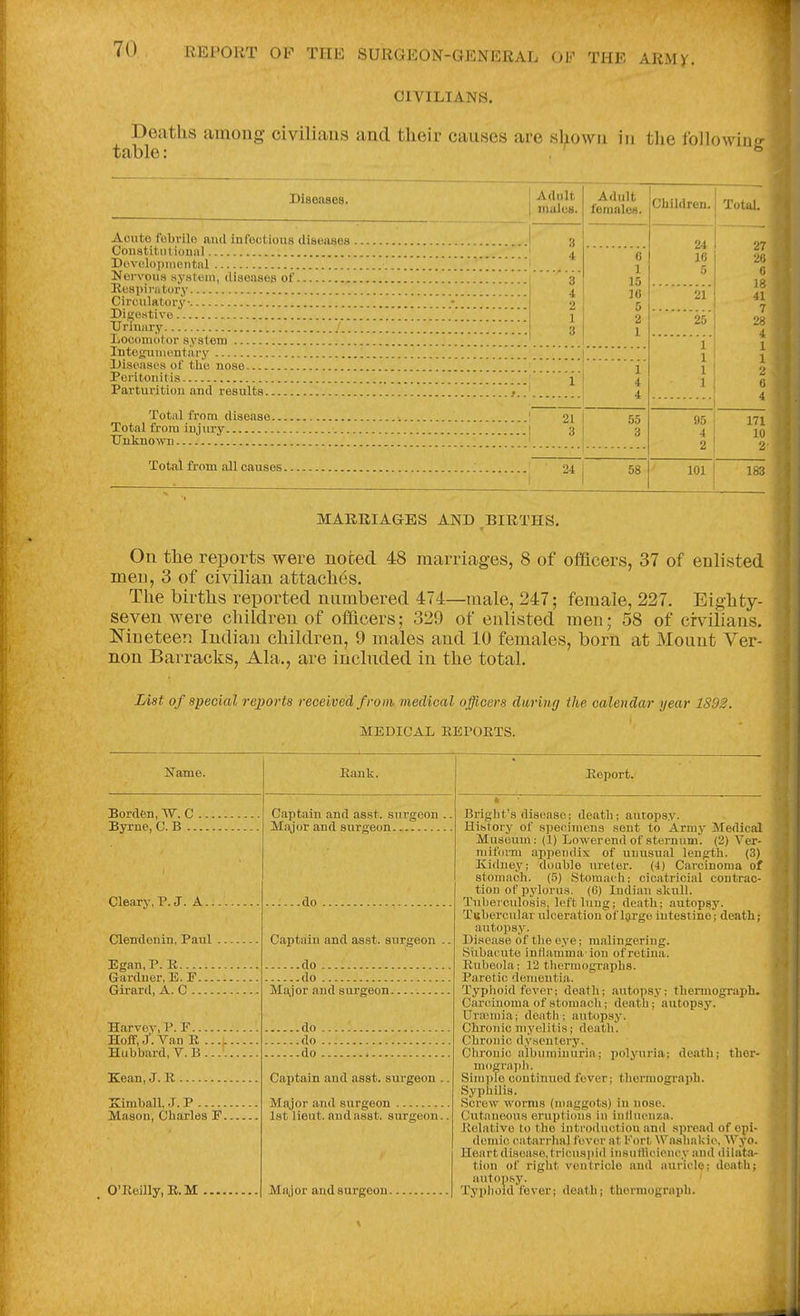 CIVILIANS. Deaths among civilians and tlieir causes are sliowri in tlie followinrr table: ^ Diseases. Acnto fobrilo aiul infectious diseases . Coiiatitutional Dcvelopineiitnl Jfervous Hystem, diseases of Respirntory Circulatory Digestive TJriuiirv Loconu)tor system Integuuientary Diseases of the nose Peritonitis Parturition and results. Total from disease. Total from injury Unkuo^v^l Total from all causes. I Adult males. Adult females. 21 3 24 6 1 15 16 5 2 1 55 3 Children. | TotaL 58 24 IC 5 21 25 95 4 2 101 27 20 0 18 41 7 28 4 1 1 2 6 4 171 10 %■ 183 MARRIAGES AND ,BIRTHS. On tlie reports were nofced 48 marriages, 8 of ofi&cers, 37 of enlisted men, 3 of civilian attaches. The births reported numbered 474—male, 247; female, 227. Eighty- seven were children of officers; 329 of enlisted men; 58 of civilians. Nineteen Indian children, 9 males and 10 females, born at Mount Ver- non Barracks, Ala., are included in the total. List of special reports received from medical officers durmg the calendar year 1892. MEDICAL REPOETS. Name. Borden, W. C Byrne, C. B .. Cleary,P. J. A. Glendouin, Paul Egan.P. K.... Gardner, E.F. Girard, A. C . - Harvey, P. F... Hoff, J. Van R . Hubbard, V. B . Kean, J. R . Kimball, J. P Mason, Charles F. O'Reilly, R.M Rank. Captain and asst. surgeon Major and surgeon .do Captain and asst. surgeon .. -do -do Ma,jor and surgeon. .do -do -do Captain and asst. surgeon Major and surgeon Ist lieut. and asst. surgeon. Major and surgeon. Report. Briglit's disease; death; autopsy. History of specimens sent to Army Medical Museum: (1) Lower end of sternum. (2) Ver- miform appeudix of unusual length. (3) Kidney; double ureter. (4) Carcinoma of stomach. (5) Stomach; cicatricial contrac- tion of pylorus. (6) Indian skull. Tuberculosis, left lung; death; autopsy. Tubercular ulceration ol lgrge intestine; death; autopsy. Disease of the eye; malingering. Siibacute inHamma ion of retina. Rubeola; 12 thermographs. Paretic dementia. Typiioid fever; death; autopsy; thermograph. Carcinoma of stomach; death; autopsy. Draimia; doatli; autopsj-. Chronic myelitis; death. Chronic dysentery. Chronic albuminuria; polyuria; death; ther- mogxapli. Simple continued fever; thermograph. Syphilis. Screw worms (maggots) in nose. Cutaneous eruptions in inlluenza. Relative to the introduction and spread of opl- demio catarrlial fever at Fort \Vashal<ie, Wyo. Heart disease, tricuspid insuHicione v and dilata^ ti(m of riglit ventricle and auricle; death; autopsy. Typlioid fever; death; thermograph.