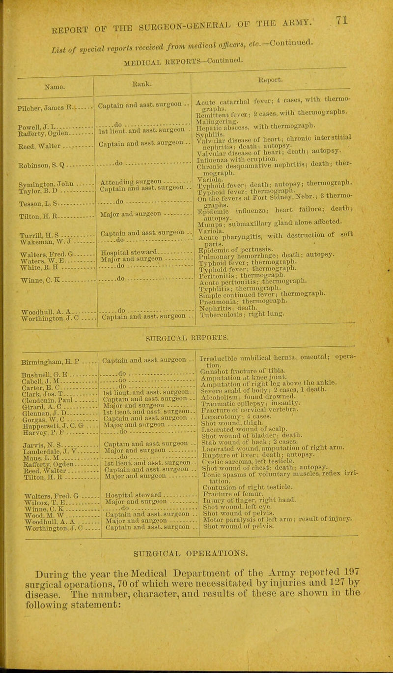 LUt of .fecial reporls received from .nedical officers, eio.-Contianed. MEDICAL REPORTS-Continued. 71 Name. Piloher, James E.). -. Powell, J. L Rafforty, Ogilen Reed, Walter Robinson, S. Q Symington, Jolin Taylor, B. D Rank. Captaiu and aaat. aurgeon .. do lat lieut. and asst. surgeon . Captaiu and asst. surgeon .. do Attending surgeon Captain and asst. surgeon . Report. Tesson, L. S. Tilton,H.R. TurriU,H:.S Wakeman, W. J Walters, Ered. G. Waters, W.E.... White, R. H Winne, C. K. do Major and aurgeon Captaiu and asst. surgeon -•. do Hospital steward... Major and surgeon do ■- -do WoodhuU, A. A do - • - - - • • Wortliington,J.C Captain and asst. surgeon . Acute catarrhal fever; 4 cases, with tbemo- Rlnirtentiovoa-; 2 cases, with thennographs. Maliu goring. , Tlep.il ic abscess, with thermograph. vlWai- disease of heart; chronic interstitial iiepliritis; death; autopsy. Valvular disease of heart; death; autopsy. lulUieuza with eruption. Chronic desquamative nephritis; death; tner- luograph. Typhoid fever; death: autopsy; thermograph. Typhoid fever; thermograph. o+t,„^^„ On the fevers at Fort Sidney, Nebr.; 3 thermo- Epuiomfo influenza; heart failure; death; Mumpst'^submaxillary gland alone aflfeoted. AcuTe^pharyngitis, with destruction of soft 1 parts. Epidemic of pertussis. Pulmonary hemorrhage; death; autopsy. Typhoid fever; thermograph. Typhoid fever; thermograph. Peritonitis; thermograph. Acute peritonitis; thermograph. Typhlitis; thermograph. Simple continued fever; thermograph. Pneumonia; thermograph. Nephritis; death. Tuberculosis; right lung. SURGICAL REPORTS. Birmingham, H. P Bushnell, G. E Cabell, J.M Carter, E. C Clark, Jos.T Clendenin, Paul Girard, A. C Glennan, J. D Gorgas, W. C Happersett, J. C. G — Harvey, P. P Jarvis.N. S Lauderdale, J. V Mans, L. M Rafferty, Ogden Reed, Walter Tilton, H. R Walters, Pred. G - Wilcox, T. E Winne, C.K Wood, M. W WoodhuU, A. A . Worthington, J. C Captain and asst. surgeon .do .do .do 1st lieut. and asst. surgeon. Captain and asst. surgeon . Ma,jor and surgeon 1st lieut. aud asst. surgeon.. Captain and asst. surgeon Major and surgeon do Captain and asst. surgeon .. Major and surgeon do 1st lieut, and asst. surgeon.. Captain and asst. surgeon .. Major and surgeon Hospital steward Major aud surgeon do Captaiu and asst. surgeon Major aud surgeon Captain and asst. surgeon Irreducible umbilical hernia, omental; opera- tion. Gunshot fracture of tibia. Amputation ,it knee joint. Amputation of right leg above the ankle. Severe scald of body; 2 cases, 1 death. Alcoholism; found drowned. Traumatic epilepsy; insanity. Fracture of cervical vertebra. Laparotomy; i cases. Shot wound, thigh. Lacerated wouuil of scalp. Shot wound of bladder; death. Stab wound of back ; 2 cases. Lacerated wound, amputation of right arm. Rupture of liver; death ; autopsy, f'yalic sarcoma, left testicle. Shot wound of chest; death; autopsy. ^ Tonic spasms of voluntary muscles, reflex irri- tation. Contusion of right testicle. Piaclure of femur. lii)ury of hnger. right hand. Shot wouud, left eye. Shot wound of pelvis. Motor paralysis of left arm; result of injury. Shot wound of pelvis. SIIHaiCAL OPERATIONS. During the year tlie Medical Department of the Army reported^l97 surgical operations, 70 of which were necessitated by injuries aud 127 by disease. The number, character, and results of these are shown in the following statement: