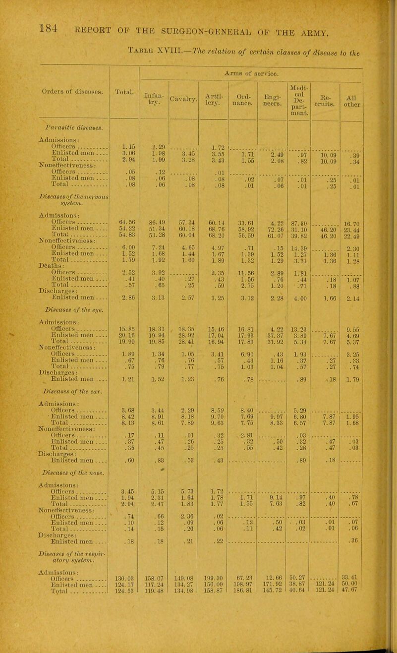 Tablk XVlU.—The relation of certain classes of disease io the Orders of diseasea. Parasitic diseases. Admissions; Ofiicers Enlisted meu ... Total NoDeffectiveness: Otiicors Enlisted meu ... Total Diseases of the nervous syxtem. Admissions: Ofticers Enlisted men Total Koneffectivenoss: Officers Enlisted men ... Total Deaths: Officers Enlisted men Total Discharges: Enlisted men ... Diseases of the eye. Admissions: Officers Enlisted men ... Total Nonetl'ectiveuess: Officers Enlisted men ... Total , Discbarges: Enlisted men .. Diseases of the ear. Admissions: Officers ■Enlisted meu ... Total Noneti'ectiveness: Officers Enlisted meu ... Total Discharges: Enlisted men ... Diseases of the nose. Admissions: Offic(!rs Enlisted meu Total Noneliectiveness : Officers Enlisted men Total Discharges: Enlisted men ... Diseases of the respir- atory system. Adniissions: OIHcors Enlisted men — Tytal , Total. 64. 56 5't. 22 5+. 83 6. 00 1.52 1.79 2. 52 .41 .57 2. 86 15. 85 20.16 19.90 1.89 .67 .75 1.21 3. 68 8.42 8.13 .17 .37 .S5 .60 3.45 1.94 2.04 .74 . 10 .14 .18 130. 03 124.17 124. 53 Arms of service. In fan- try. 1.15 2. 29 3.06 1. 98 2. 94 1.99 .05 .12 .08 .06 .08 .06 .83 .15 .31 .47 .66 .12 .15 .18 158. 07 117.24 119.48 Cavalry. 86. 49 51.34 5:i. 28 7. 24 1. 68 1.92 3.92 .40 .65 3.13 18.33 19. 94 19. 85 1.34 .76 .79 1.52 3.44 8.91 8. 61 .11 .47 .45 3.45 3. 28 .08 .08 57. 34 60.18 60. 04 4. 65 1. 44 1.60 .27 .25 2. 57 18. 35 28. 92 28.41 1. 05 .76 .77 1. 23 2. 29 8.18 7.89 .01 .26 .25 .53 5.73 1.64 1.83 2. 36 .09 .20 .21 149.08 134.27 134. 98 Artil- lery. 1. 72 3. 55 3.43 .01 .08 .08 60.14 68.76 68.20 4.97 1.67 1.89 2.35 .43 .59 3.25 15.46 17.04 16.94 3. 41 .57 .75 .76 8. ,59 9. 70 9. 63 .32 .25 .25 .43 .72 .78 .77 .02 .06 .06 .22 199.30 156. 09 158.87 Ord- nance. 1.71 1. 55 .02 .01 33.61 58.92 56. 59 .71 1.39 1.32 11.56 1.56 2.75 3.12 16. 81 17.93 17. 83 6.90 .43 1.03 8.40 7. 69 7.75 2. 81 .32 .55 1. 71 1.55 .12 .11 67.23 198.97 186. 81 Engi- neers. 2.49 2.08 .07 .06 4. 22 72.26 61. 07 .15 1.52 1.29 2. 89 .76 1. 20 2.28 4. 22 37. 37 31.92 .43 1.16 1.04 Medi- cal De- part- ment. Ke- cruits. .97 .82 9. 97 8.33 ,50 ,42 9.14 7.63 .50 .42 .01 .01 87.30 31.10 39. 82 14. 39 1. 27 3. 31 1.81 .44 .71 4. 00 13.23 3.89 5. 34 1.93 .32 .57 .89 5.29 6. 80 6. 57 .03 .32 .28 .89 .97 .82 .03 .02 12. 66 171. 92 145.72 50.27 38.87 40. 64 10. 09 10. 09 .25 .25 46.20 46.20 1. 36 1.36 .18 .18 1.66 7.67 7.67 .27 .27 .18 7.87 7.87 .47 ,47 ,18 .40 .40 .01 .01 121. 24 121. 24