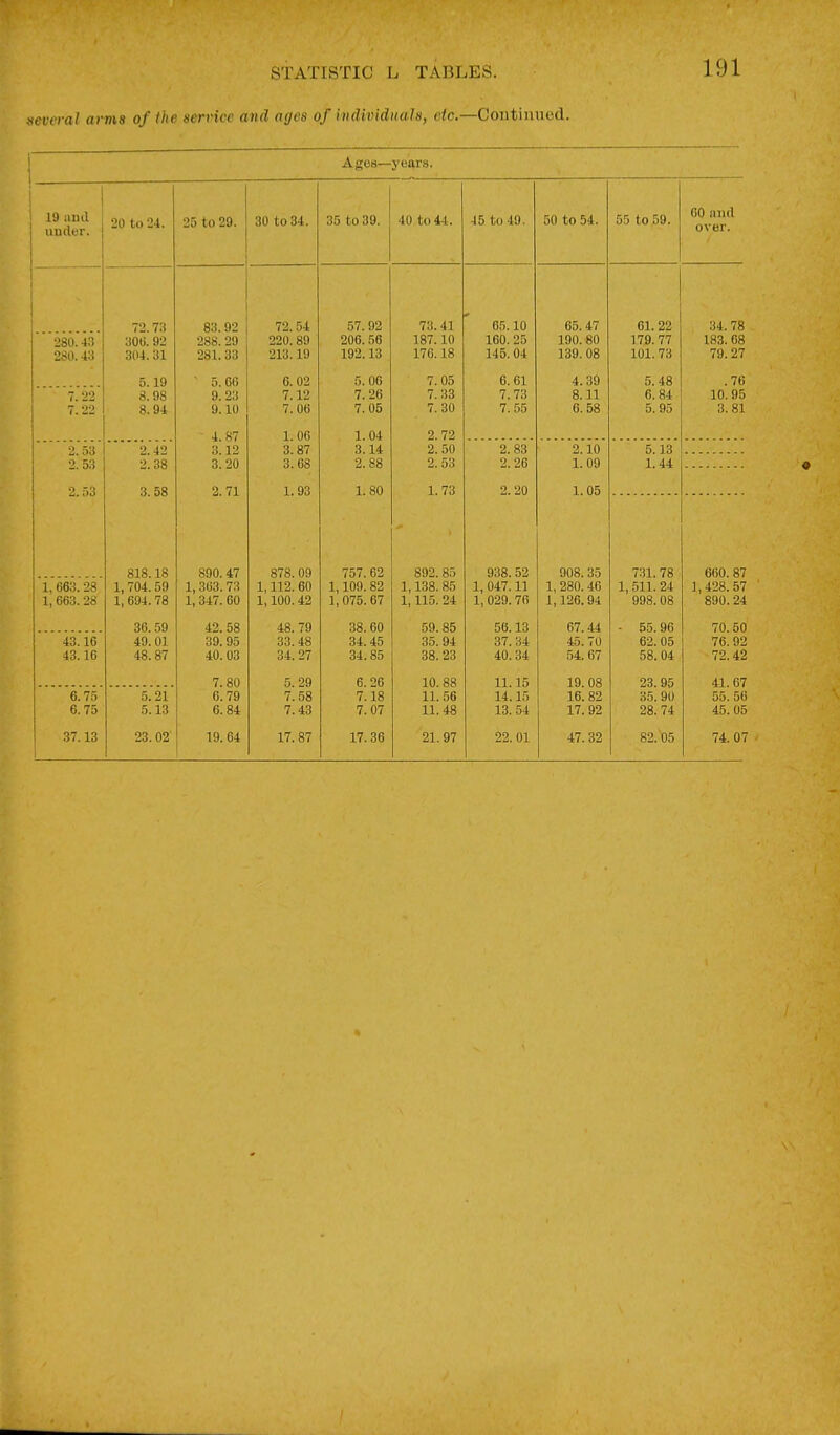 everal arms of the service and ages of mdividnals, <!/c.—Coutiuuod. 191 Ag08—years. 19 ami under. 20 to 24. 25 to 29. 30 to 34. 35 to 39. 40 to 44. 45 to 49. 50 to 54. 55 to 59. 60 iiiul over. 72.73 83.92 72.54 57.92 73.41 65.10 65.47 61.22 34. 78 280.43 306. 92 288.29 220.89 206.56 187.10 160. 25 190.80 179. 77 183.68 280.43 304. 31 281. 33 213.19 192.13 176.18 145. 04 139. 08 101.73 79.27 5.19 ■ 5.66 6. 02 5. 06 7.05 6. 61 4.39 5. 48 .76 7;22' 8.98 9.23 7.12 7.26 7. 33 7.73 8.11 6. 84 10.95 7.22 8.94 9.10 7.06 7. 05 7.30 7. 55 6. 58 5. 95 3.81 A ti7 •±, fji 1. 04 2.72 2. 53 2.42 3.12 3. 87 3^14 2. 50 2. 83 2.10 5.13 2. 53 2! 38 3.20 3.68 2.88 2.53 2. 26 1. 09 1.44 0. Do 9 71 J. 1 J. 1. 80 1.73 2. 20 1. 05 818.18 890.47 878. 09 757. 62 892. 85 938. 52 908. 35 731. 78 660. 87 1, 663. 28 1,704. 59 1, 363. 73 1,112.60 1,109.82 1,138. 85 1, 047.11 1, 280. 4b 1,511. 24 1,428.57 1, 663.28 1, 694.78 1, 347. 60 1,100.42 1,075. 67 1,115.24 1, 029.76 1,126.94 998.08 890. 24 30.59 42. 58 48. 79 38. 60 59.85 56.13 67.44 - 55.96 70. 50 43.16 49.01 39.95 33.48 34.45 35. 94 37. 34 45.70 62.05 76.92 43.16 48. 87 40. 03 34. 27 34.85 38.23 40.34 54.67 58.04 72.42 7.80 5. 29 6. 26 10.88 11.15 19. 08 23. 95 41.67 6. 75 5.21 6.79 7. 58 7.18 11. 56 14.15 16. 82 35. 90 55. 56 6. 75 5.13 6.84 7.43 7. 07 11.48 13. 54 17.92 28. 74 45.05 37.13 1 23.02 19. 64 17.87 17. 36 21.97 22. 01 47. 32 82.05 74.07