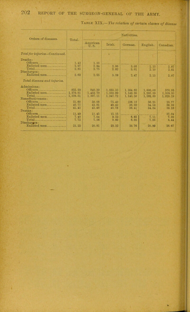 Tablk XIX. —T/(e relation of certain classes of disease Orders of diseases. Total. -KT i- lilativities. American U. S. Irish. German. English. —. Canadian. Totdlfov inju'ties—Continued. Deaths: Officers 1.42 1.33 Enlisted men 2.97 2. 94 2.86 3.03 2.13 2.87 2. 85 2.75 2.82 3.01 2.10 2.81 Discharges: Enlisted men 2. 62 2. 55 3.39 2.47 2.13 2.87 Total diseases a7id injuries. Admissions: 855. 29 840. 20 1,033.33 1. 384. 62 1, 000.00 578.95 Enlisted men 1, 370. 81 1,452. 79 . 1,350.99 1,142.36 1,293. 39 1,3.39.33 1,339. 51 1, 397.11 1,347. 72 1,143. 50 1,289.89 1,328.19 Noneffectiveness: Oflfi PfiTH ^1 fin 0\J. uo iUO. IZi uu. ZD ^.5. 77 40. 77 42. 81 i0.4:2 36.08 34.58 39.39 Tot.al 41.43 43.48 40. 78 36.41 34.84 39.16 Deaths: Officers 11.49 11.45 15.15 37.04 Enlisted men 7. 40 7.04 9.52 6.85 7.11 7.89 Total 7. 72 7.56 9. 60 6.80 7.00 8.44 Discharges: Enlisted men 21. 22 20.81 22.22 20.76 20.99 28.67