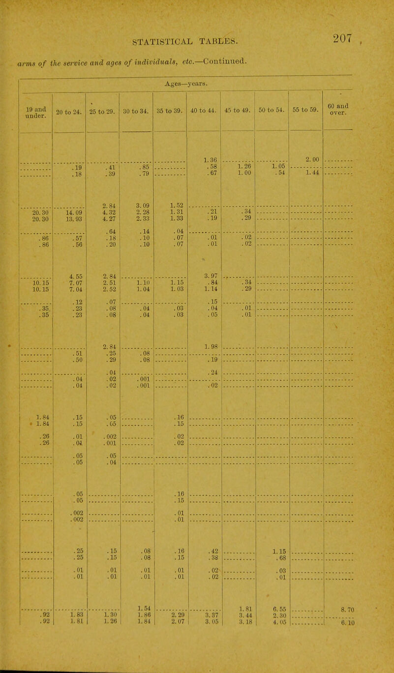 anna of the sm-vice and ages of individuals, e<c.—Continued. Ages—years. 10 and under. 20 to 24. 25 to 29. 30 to 34. 35 to 39. 40 to 44. 45 to 49. 50 to 54. 55 to 59. 60 and over. 1.36 .58 .67 2.00 .19 .18 .41 .39 2.84 4.32 4.27 .64 .18 .20 2.84 2.51 2.52 .07 .08 .08 2.84 .25 .29 .04 .02 .02 .05 . 05 .002 .001 .05 .04 .85 .79 3.09 2.28 2. 33 .14 .10 .10 1.26 1.00 1. 05 .54 1.44 1..52 1. 31 1.33 .04 .07 .07 20.30 2o! 30 14. 09 13,93 .21 .19 .34 .29 .86 .86 .57 .56 4.55 7.07 7.04 .12 .23 .23 .01 .01 3.97 .84 1.14 .15 .04 .05 1.98 .02 .02 10.15 10.15 1.10 1.04 1.15 1. 03 .34 .29 .35 .35 .01 .04 .03 .03 .01 .01 .51 .50 .08 .08 .19 .24 .04 .04 .15 .15 .01 .04 .05 .05 .05 .05 .002 . 002 .25 .25 .01 .01 .001 .001 .02 1.84 •' 1.84 .26 .26 .16 .15 .02 .02 .16 .15 1 .01 .01 .16 .15 .01 .01 .15 .15 .01 .01 .08 .08 .01 .01 ].54 1.80 .42 .38 .02 .02 1.15 .68 .03 .01 G. 55 2.30 1.81 3.44 8.70 .92 1.83 1.30 2.20 1 3.37 6.10