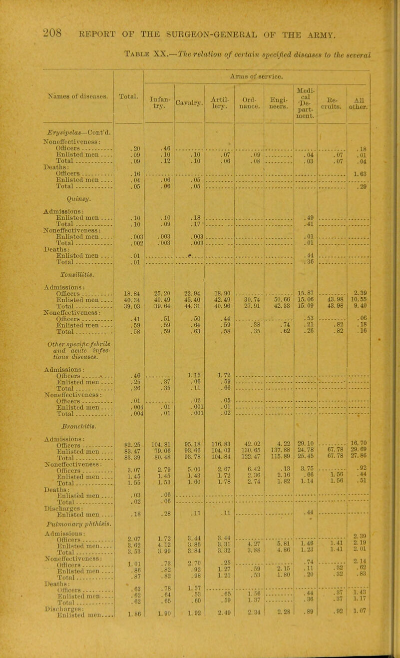 Tabi^! XX.—The relation o f certain specified diseuHcs to the Severni Xaniea of diseases. Total. Anus of service. Infan- try. Cavalry. Artil- lery. Ord- nance. Engi- ueers. Medi- cal De- part- ment. Ite- cruits. All other. Erysipelas—Cont'd. Xoneflbctiveness: Officers .20 .09 .09 .IB .04 .05 .10 .10 .003 .002 .01 .01 18. 84 40.34 39.03 .41 .59 .58 .46 .25 .26 .01 .004 .004 82. 25 83.47 83. 39 3.07 1.45 1.55 .03 .02 .18 2.07 3.62 3. 53 1.01 .86 .87 .03 .62 .02 1.80 .46 .10 .12 .18 .01 .04 1.63 Enlisted men Total .10 .10 . U ( . uo . oy HQ . uo .04 .03 .07 .07 Deaths: Officers Enlisted men Total . UD .06 .10 .09 .003 .003 .05 .05 .18 .17 .003 .003 0 .29 Quinsy. Admissions: Enlisted men Total .49 .41 .01 .01 .44 .36 1 r, ft7 15.06 1 no . oo 01 Z^oneffectiveness: Enlisted men Total Deaths: Enlisted men Total 1 Tonsillitis. Admissions: Officers OK OA 40.49 39.64 . 51 .59 .59 22. 94 45.40 44.31 .50 .64 .63 1.15 .06 .11 .02 .001 .001 95.18 93. H6 93.78 5.00 1.43 1. 60 18. 90 42.49 40.96 .44 59 !58 1.72 .59 .66 .05 .01 .02 116.83 104. 03 104.84 2. 67 1. 72 1.78 2.39 10.55 9.40 .00 .18 .16 Enlisted men Total Xonetfectiveness: Officers 30.74 27.91 50.66 42.33 43.98 43.98 Enlisted men Total Other specific fchrilc and acute infec- tious diseases. Admissions: Officers ..... -N.. .38 .35 .74 .62 .82 .82 Enlisted men Total .37 .35 NonelJ'ectiveuess: Officers ...... Enlisted men Total .01 .01 104.81 79.06 80.48 2. 79 1.45 1.53 .06 .06 .28 1.72 4.12 3. 09 .73 .82 .82 .78 .64 .65 1.01) Bronchitis. Admissions: 42.02 130. 65 122. 47 6. 42 2.36 2.74 4. 22 137.88 115.89 .13 2.16 1.82 29.10 24.78 25.45 3.75 .66 1.14 16.70 29.69 27.86 .92 .44 .51 Enlisted men Xoneffectiveness: 67.78 67.78 Enlisted men Total Deatlis: Enlisted men .... 1.50 1.56 Total Discharges: Enlisted men Pulmonary phthisis. Admissions: .11 3.44 3. 86 3.84 2.70 .02 .98 1.57 .53 .60 1.92 .11 3.44 3.81 3. 32 .25 1.27 1.21 .44 2.39 2.19 2.01 2.14 .62 .83 Enlisted men Total Xonetlectiveness: 4.27 3.88 5.81 4.86 1.46 1.23 .74 .11 .20 J.41 1.41 Enlisted men Total Deatlis: (jfficers Enlisted men DiBcharKes: Eulitfled men.... . 39 1 2.15 .53 1 1.80 .32 .32 .65 .59 2.40 1.56 1 1.37 1 2.34 ! 2.28 .44 .30 .89 .37 .37 .92 1.43 1.17 1.07