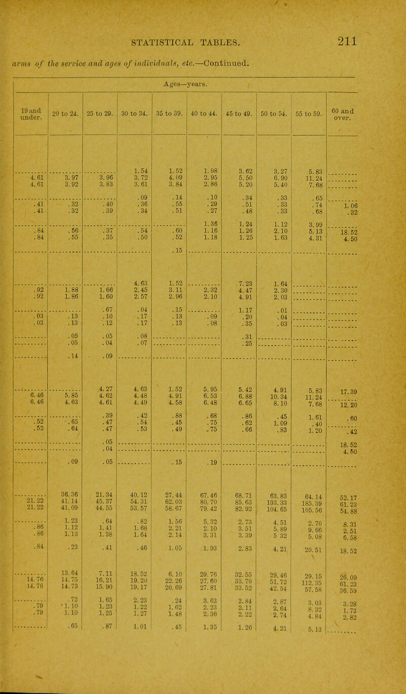 arms of the aeroioe and ages of individuals, etc.—Contiuued. Ages—years. lOimd under. 20 to 24. 25 to 29. 30 to 34. 35 to 39. 40 to 44. 45 to 49. 50 to 54. 55 to 59. 60 and over. 1.54 1.52 1.98 3.62 3.27 6. 90 5. 83 11.24 4.61 3. 97 3.96 3. 72 4.09 2. 95 5. 50 4.61 3.92 3. 83 3. 61 3. 84 2.86 5. 20 5.40 7. 68 .09 .14 .10 .34 .33 .65 .74 .68 .41 .41 .32 .32 .40 .39 .36 .34 .55 . 51 . 29 . 27 .51 .48 .33 .33 1. 06 .32 1.36 1.24 1.12 2.10 1. 63 3. 99 5.13 4.31 . 84 .84 . 56 . 55 . 37 .35 .54 .50 .60 . 52 .15 1.16 1.18 1.26 1. 25 18.62 4.50 4.63 1.52 7. 23 1. 64 2.30 .92 1. 88 1.66 2.45 3.11 2.32 4. 47 .92 1.86 1.60 2. 57 2. 96 2.10 4.91 2. 03 /ST . o( . 04 . 15 1.17 . 01 .04 .03 .13 .10 .17 .13 .09 .20 .03 .13 .12 .17 .13 .08 .35 .03 .05 . 05 . 08 . 31 .05 .04 .07 .25 .14 .09 4.27 4. 62 4.63 4.48 1.52 4.91 5.95 6. 53 5.42 6. 88 4.91 10. 34 5. 83 11.24 17.39 6. 46 6.46 5.85 4.63 4. 61 4.49 4.58 6.48 6. 65 8.10 7.68 12.20 .39 .47 .42 .54 .88 .45 .68 .75 .86 . 62 .45 1.09 1. 61 .60 .52 .52 .65 .64 .47 .05 .53 .49 ,75 .66 .83 1. 20 .42 .04 18. 52 4. 50 .09 .05 .15 .19 36.36 41.14 41.09 21.34 45.37 44. 55 40.12 54.31 53.57 27.44 62. 03 58. 07 67.46 80. 70 79. 42 68. 71 85.63 82.92 63.83 133. 33 64.14 100.oy 105.56 52.17 61.23 54.88 21.22 21.22 1. 23 1.12 1.13 .64 1.41 1. 38 .82 1. 68 1.64 1.56 2. 21 2.14 5.32 2.10 3.31 2.73 3. 51 3.39 4.51 5. 89 5' 32 2.70 y. Du 5.08 .86 .86 8.31 2.51 6.58 .84 .23 .41 .40 1.05 1.93 2. 83 4. 21 20.51 18. 52 13. 64 14. 75 U. 73 7.11 10.21 15. 90 18. 52 19. 20 19.17 6.10 22. 26 20. 69 29. 76 27. 60 27. 81 32. 55 33.70 33. 52 29.40 51.72 42.54 29.15 112. 35 57. 58 14.76 14.70 26. 09 01.23 36.59 .72 1. 05 1.2a 1.25 2.23 1.22 1.27 .24 1.62 1.48 3.G3 2. 23 2.36 2. 84 2.11 2. 22 3.03 8. 32 4.84 .70 .79 •1. 10 1.10 2. 87 2. 64 2. 74 3.28 1.73 2.82 .65 .87 1.01 .45 1.35 1.20