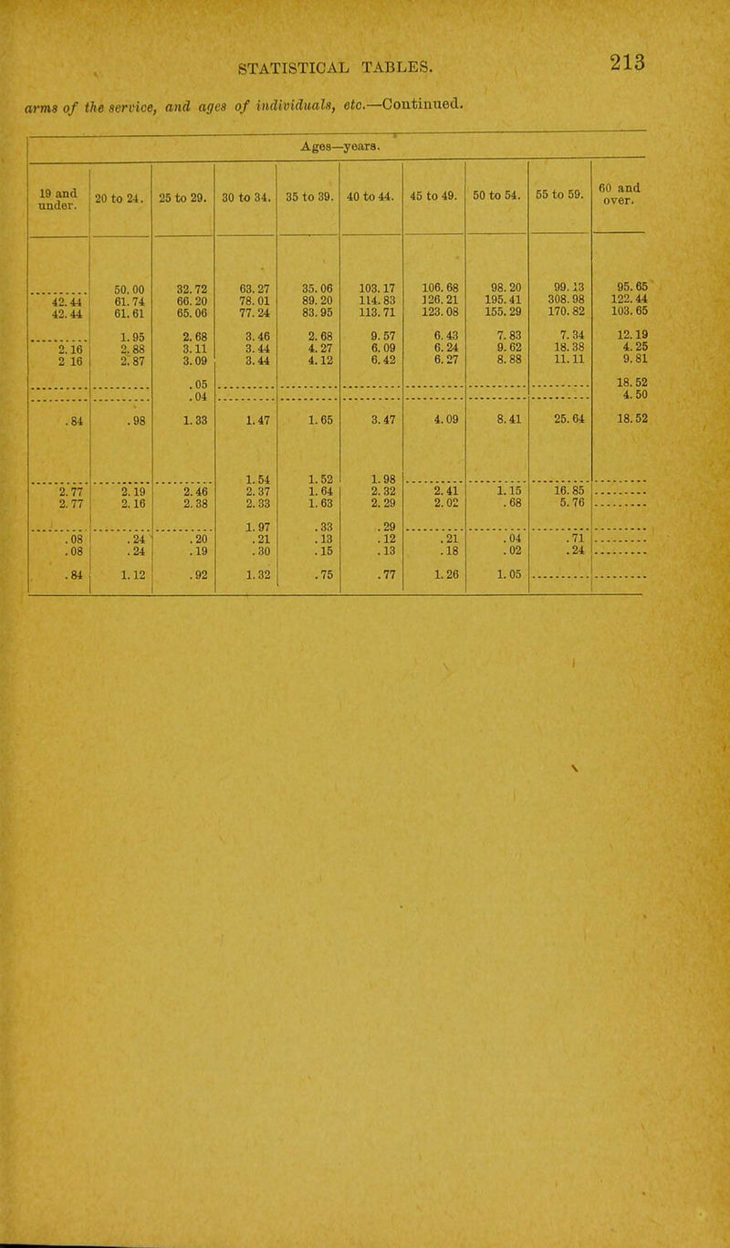 arms of the service, and ages of individuala, etc.—Contiuued. Ages—yeaxa. 19 and under. OA 4-n O l to ne X- OQ on +rt ^1 oU I/O 04. QK +n 'iQ 40 to 44. 45 to 49 50 to 54. 55 to 59. 60 and over. 50.00 32.72 63.27 35. 06 103.17 106. 68 98.20 99.13 95.65 42.44 61.74 66.20 78. 01 89. 20 114.83 126.21 195.41 308.98 122.44 42.44 61.61 65.06 77.24 83.95 113.71 123.08 155. 29 170.82 103. 65 1.95 2.68 3.46 2. 68 9.57 6.43 7.83 7. 34 12.19 2.16 2,88 3.11 3.44 4.27 6.09 6.24 9.62 18.38 4.25 2 16 2.87 3.09 3.44 4.12 0. 4^ 0. m/ Q QQ O. oo 11.11 iJ, OX .05 18. 52 .04 4.50 .84 .98 1. 33 1.47 1.65 3.47 4.09 8.41 25.64 18.52 1.54 1.52 1.98 2.77 2.19 2.46 2.37 1. 64 2. 32 2.41 1.15 16.85 2. 77 2.16 2.38 2. 33 1. 63 2. 29 2.02 .68 5.76 1.97 .33 .29 .08 .24^ .20 .21 .13 .12 .21 .04 .71 .08 .24 .19 .30 .15 .13 .18 .02 .24 .84 1.12 .92 1.32 .75 .77 1.26 1. 05 \