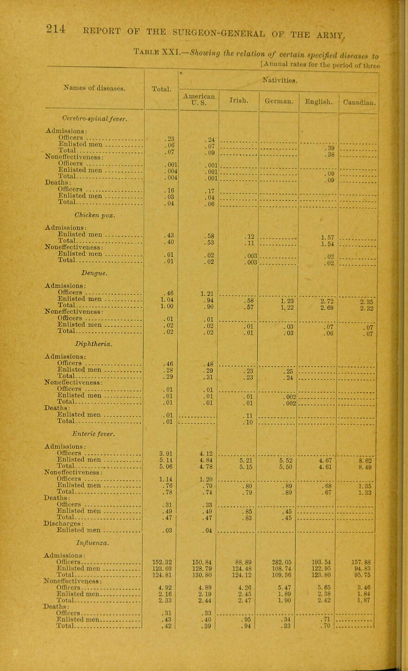 Table XXl.—Shoiuimj the relation of certain specified diseases to [Annual rates lor the period of tlireo Namea of diseases. Cerebro-tpinal fever. Admissions: Officers Enlisted men . Totiil Noneft'ectiveness: Ofticers Enlisted men . Total Deaths: Officers Enlisted men . Total Chicken pox. Admissions: Enlisted men Total Noneifectiveness: Enlisted men Total Dengue. Admissions: Officers Enlisted men .. Total Noneffectiveness; Officers Enlisted men .. Total Diphtheria. Admissions: Officers Enlisted men ... Total Noneffectiveness: Officers Enlisted men ... Total Deaths: Enlisted men Total Enteric fever Admissions: Officers Enlisted men ... Total Noneffectiveness: Officers Enlisted men Total Deaths: Officers , Enlisted men Total Discharges: Enlisted men Influenza. Admissions: Ollicers Enlisted men Total , Nonoflectiveness: Officers Enlisted men Totiil Deaths; Officers Enlisted men Total Nativities. Total. .23 .00 .07 .001 .004 .004 .16 .03 .04 .43 .40 .01 .01 .46 1. 04 1.00 .01 .02 .02 .46 .28 .29 .01 .01 .01 .01 .01 3.91 5.11 5. 06 1.14 .76 .78 .31 .49 .47 .03 152.32 123. 03 124. 81 4.92 2.16 2.33 .31 .43 .42 American U. S. Irish. German. English. Canadian .24 .07 .39 .38 .09 .001 .001 .09 .09 .001 .17 .04 .06 .58 .12 1.57 1.54 .02 .02 .53 .11 :: .02 .003 ■ . 02 .003 1. 21 .94 .90 .58 .57 1.23 1.22 2. 72 2.69 2.35 2.32 .01 .02 .02 .01 .01 .03 .03 .07 .06 .07 .07 .48 .29 .23 .25 .31 .23 .24 .01 .01 .oi .002 .01 .01 .002 .11 .10 4.12 4.84 4.78 5.21 5.15 5.52 5.50 4.67 4. 61 8. 62 8.49 1.20 .70 n . I'i .80 .89 .68 1.35 I. oo .33 .49 .85 • OO .45 .04 150.84 128.79 130.80 88. 89 124.48 124.12 282.05 108. 74 109.56 193. 54 122.95 123.80 157. 88 94.83 95.75 4. 89 2.19 2.44 4.20 2.45 2.47 5.47 1.89 1. 90 5.65 2, 38 2.42 3. 46 1.84 1,87 .33 .40 .30 .95 .94 .34 .33 . 71 .70 1