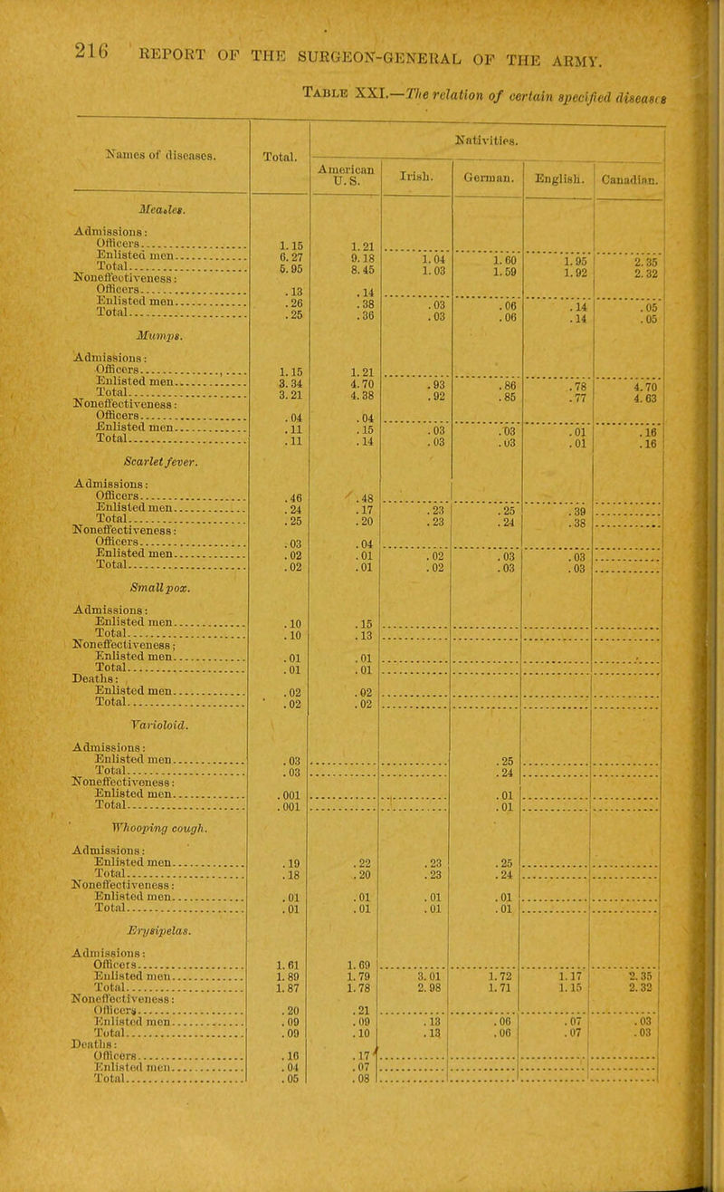 Table XXI.—27(e relation of certain specified diseasee funics of diseases. Total. Nativities. American U.S. Irish. German. English. 1 Canadinn. Meanlet. Admissions: 1.15 0.27 6.95 .13 .26 .25 1.15 3.34 3. 21 .04 .11 .11 .46 .24 .25 .03 .02 .02 .10 .10 .01 .01 .02 ■ .02 .03 .03 .001 .001 .10 .18 .01 .01 1.61 1.89 1.87 .20 .00 .09 .16 .04 .05 1.21 9.18 8.45 .14 .38 .36 1.21 4.70 4.38 .04 .15 .14 ^.48 .17 .20 .04 .01 .01 .15 .13 .01 .01 .02 .02 1 1 Enlisted men Total 1.04 1.03 1.60 1.59 1.95 1.92 2.32 NouelJ'ectiveness: Officers Enlisted men Total... .03 .03 .06 .06 .14 .14 .05 .05 Admissions: .93 .92 .86 .85 . 78 !77 4 7(1 Total Noneifectiveness: Enlisted men .03 .03 .03 .03 .01 .01 .16 ,16 Total Scarlet fever. Admissions: Officers Enlisted men .23 1 .25 . 39 .38 Total Noneffectiveness: .02 .02 .03 .03 .03 .03 Total Smallpox. Admissions: Enlisted men Total Nonefl'ectiveness; Enlisted men Total Deaths: Enlisted men Total Varioloid. Admissions: Enlisted men .25 .24 .01 .01 .25 .24 .01 .01 Total Noneffectiveness: Enlisted men Whooping cough. Admissions: Enlisted men .22 .20 .01 .01 1.69 .23 .23 .01 .01 Total Noneii'ectivoness: Rulistfifl mflTi Total 1 Erysipelas, A flmiPtAinTin • Officers [ Enlisted men 1.79 1.78 .21 .09 .10 .17^ .07 .08 3.01 2.98 1.72 1.71 1.17 1.15 2.35 2.32 Noneflecti veness: Enlisted men .13 .13 .06 .00 .07 .07 .03 Total .03 Dcatlis: Officers Enlisted men i Total 1