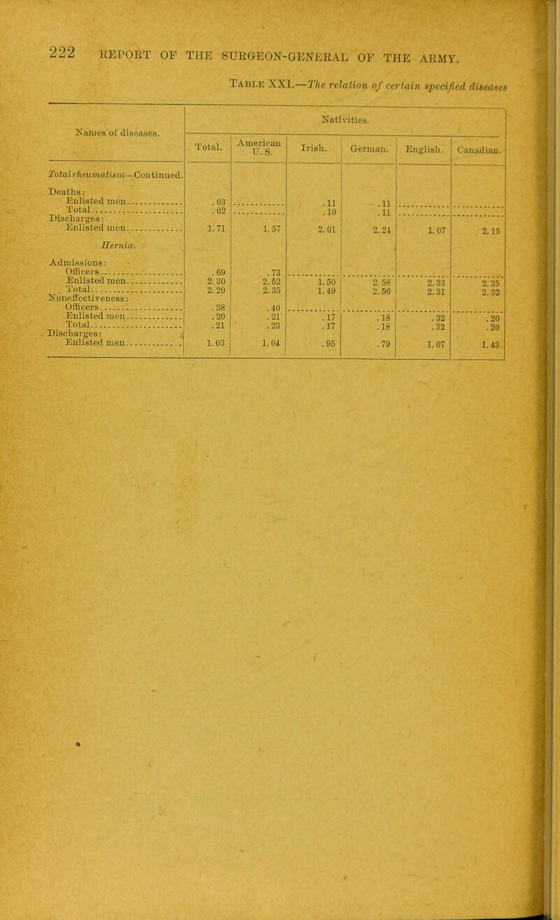 Table XXI.—The relation of certain specified diseases Kamea of diseases. Nativities. Total. American U. S. Irish. German. English. Canadian. Total rheumatum—Continued. ■Deaths: Eulisted uiou .03 .02 1. 71 .69 2. 30 2. 20 .38 .20 .21 1.03 .11 .10 2.01 .11 .11 2.24 Discharges: Enlisted men Hemia. Admissions: Officers 1.57 .73 2. 52 2. 35 .40 .21 .23 1.04 1.07 2.15 Enlisted men Noneffectiveness: 1.50 1.49 2.58 2.56 2.33 2.31 2.35 2.32 Enlisted men Total : Discharges: Enlisted men .17 .17 .95 .18 .18 .79 .32 .32 1.07 .20 .20 1.43