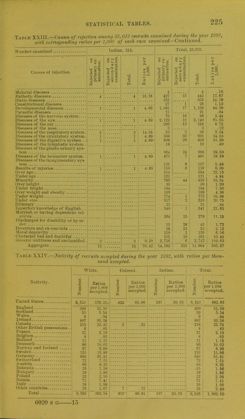 Table XXIU—Causes of irjcclkni <imunij ;.'■'>, 012 recruits examined duriiu/ the i/car 1S9!?, with con'espoudihji ratios per 1,000 of each race examined—Contmned. Nmnber examined . Causes of rejoctioii. Malarial diseases Entbetio diseases Dietio diseases Coustitutidual diseases Developmental disea.sos I'arasitic disea.ses Diseases of tlie nervous system Diseases of the eye Diseases of tbe ear Diseases of the nose Diseases of the respiratory system. Diseases of tlie circulatory system. Diseases of the digestive system .. Diseases of the lymphatic 'system . Diseases of tbe genito-urinafy sys- tem '. Diseases of tbe locomotor system.. Diseases of tbe iuvegumentary sys- tem .' Results of in,iurie8 Over age Underage Minority Over height Under height.. Over weight and obesity Under weight Under size Illiteracy Imperfect knowledge of Englisb... Married, or having dependent rel- atives Discharged ior disability or by or- der '. Deserters and ex-convicts Moral depravity Character bad and doubtful General unlitness and unclassified. Aggregate Indian, 213. o *^ « o & o tj « » n a |§| .2..gH ® to OJ 15 o EH ^1 (U ft o <e o CIS 18. 78 1 4.69 4.69 14.08 4.69 4.69' 4. 69 1 I 4.69 2 15 9. 39 70.42 Total, 25,012. Rejected on primary ex- amination. Rejected on secondary examination. Total. f-i s> I—. . o o 4 4 .16 427 15 442 17. 67 355 355 14.19 27 1 28 l!l2 1, 091 17 1,108 44.30 21 21 . Or* 70 16 86 3.44 2.122 18 2,140 85. 55 200 12 218 8. 72 3 3 . 12 53 3 56 2. 24 508 33 ■ 601 24. 03 809 29 838 33. 50 10 10 40 964 24 988 39. 50 7 19. 19 131 6 137 5.48 150 9 159 6.36 554 554 22.15 121 121 4 Si 795 44 839 33. 54 30 30 1.20 184 184 7! 36 109 109 4. 36 774 1 775 30. 98 517 2 519 20.75 21 21 .84 540 1 541 21.63 264 15 279 11.15 15 28 43 1.72 29 24 53 2.12 158 1 159 6. 3ft 251 10 261 10.43 2,736 6 2,742 109. 63- 14,582 322 14. 904 595. 87 Table XXIV.—Nativity of recruits accepted during the year 1892, with ratios per thou- sand accepted. Nativity. White. Colored. Indian. Total. Number. Ratios per 1,000 accepted. u 1 Ratios per 1,000 accepted. 85.86 Number. Ratios per 1,000 accepted. Ratios per 1,000 accepted. 5,523 576.21. 823 197 20.55 6,543 682.63 300 ■53 9 897 215 8 21 8 11 96 07 153 880 72 80 15 19 22 71 19 10 8, 555 31.30 5.54 .94 93.58 22.43 .83 2.19 .83 1.15 10.02 0. 99 15.96 91.81 7.51 8. 35 1.56 1.98 2. 30 7.41 1.98 1. G7 892,54' ' ^ 300 53 9 897 218 8 21 11 90 . 67 1.53 880 72 80 15 19 2*^ 71 19 23 31.30 5.54 .94 93.58 22.74 .83 2.19 .83 1.16 10.02 6.99 15.96 91.81 7. 51 8.86 1.66 1.98 2. 30 7.41 1.98 2. 40 1,000.00 Wales 3 .31 Other British possessions.. Holland 1 Italy 7 833- .73 Total 80.91 197 20. G5 0,58S G020 S G 15