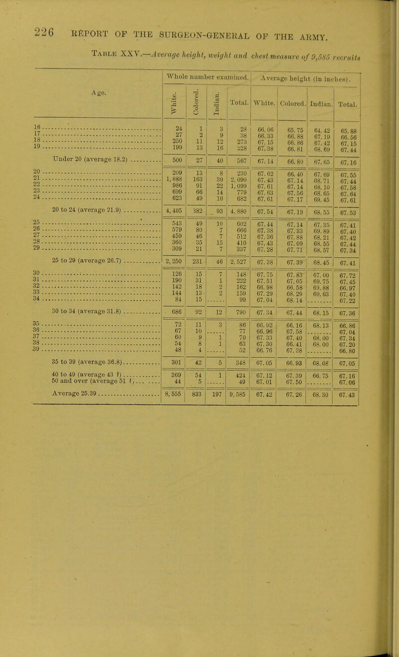 Tablk XXV.—Average height, weight and chent measure of 9,585 recruits 16. 17. 18. 19 . 20 . 21 . 22 . 23 . 24. 25 , 26 27 . 28. 29 . 30 , 31 32 . 33 . 34 35 . 36 , 37 . 38 . 39 . Age. Under 20 (average 18.2) 20 to 24 (average 21.9) 30 to 34 (average 31.8) 35 to 39 (average 36.8). 40 to 49 (average 43 ?) 50 and over (average 51 (/ Average 25.39. 25 to 29 (average 26.7) 2, 250 Wliolo number examined. Average height (in inches). White. IS (0 o o U a a ''5 a H Total. Wliite. Colored. Indian. Total. 24 27 250 199 1 2 11 13 3 9 12 16 28 38 273 228 66.06 66.33 67.15 67.38 65.75 66.88 66. 86 68.81 64.42 67.19 67.42 68.69 65.88 66. 56 67.15 67.44 500 27 40 567 67.14 66.80 67.65 67.16 209 1,888 986 699 623 13 163 91 66 49 8 39 22 14 10 230 2, 090 1,099 779 682 67.62 67.43 67. 61 67. 63 67. 61 66.40 67.14 67.14 67.56 67.17 67.69 68.71 68.10 68.65 69.45 67.^5 67.44 67.58 67.64 67.61 4,405 382 . 93 4,880 67.54 67.19 1 68.55 67.53 543 579 459 360 309 49 80 46 35 21 10 7 7 15 7 602 666 512 410 337 67.44 67. 38 67. 36 67.43 67.28 67.14 67.33 67.88 67.09 67.71 67.35 69.89 68.21 68.55 68. 57 67.41 67.40 67.42 67.44 67.34 2, 250 231 46 2, 527 67. 38 67.39 ! 68.45 67.41 126 190 142 144 84 15 31 18 13 15 7 1 2 2 148 222 162 159 99 67. 75 67.51 66. 98 67. 29 67.04 67.83 67.05 66.58 68.29 68.14 67. 00 69.75 69.88 69.63 67.72 67.45 66.97 07.40 67.22 686 92 12 790 67.34 67.44 68.15 1 67.36 72 67 60 54 48 11 10 9 8 4 3 86 77 70 63 52 66. 92 66. 96 67. 33 67. 30 66. 76 66.16 67.58 67.40 66.41 67.38 68.13 66.86 67.04 67.34 67.20 66.80 1 1 68.00 68.00 301 42 5 348 67. 05 66.93 68.08 67.05 369 44 54 5 1 424 49 67.12 67. 01 67.39 67.50 66.75 67.16 67.06 8, 555 833 197 9, 585 67.42 67. 26 68.30 67.43