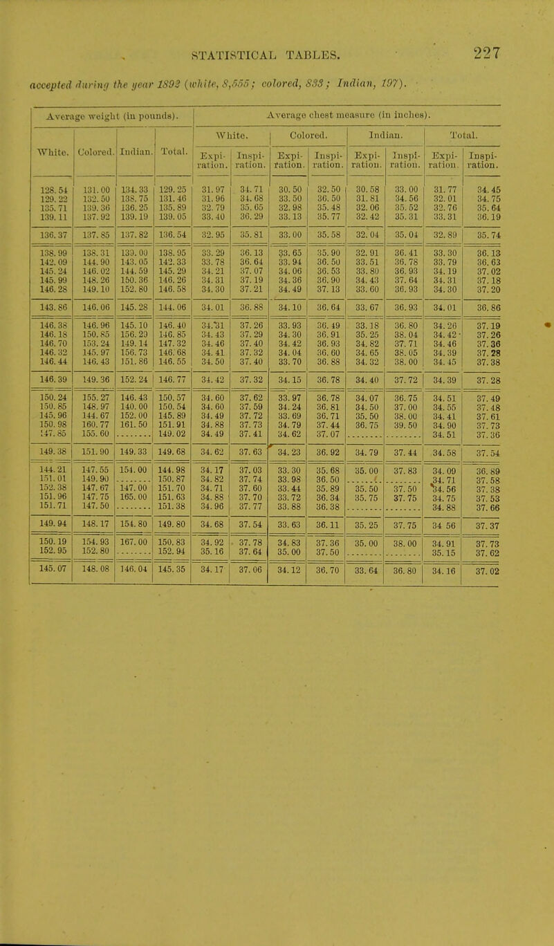 accepted (Jiirinrt the year 1S92 {while, S,555; colored, SilS; Indian, 107). 227 Average weijflit (iu pounds). Average chest measure (in inches). White. Colored. Indiiin. Total. Wliite. Colored. Indian. Total. E.xpi- ration. Inspi- ration. Expi- fation. Inspi- ration . E-tpi- ratiou. Inspi- ration. Expi- ration . Inspi- ration . 128. 54 129! 22 135. 71 139.11 131.00 132. 50 139. 30 137.92 134.33 138. 75 136. 25 139.19 129.25 131.40 135.89 139. 05 31.97 31.96 32. 79 33.40 34.71 34. 08 35.65 36. 29 30. 50 33.50 32.98 33.13 32.50 30. 50 35. 48 35.77 30. 58 31.81 32. 06 32.42 33. 00 34. 56 35. 52 35.31 35.04 31.77 32.01 32.76 33.31 34.45 34. 75 35.64 36.19 136.37 137.85 137.82 136.54 32.95 35.81 33.00 35.58 32.04 32. 89 35.74 138.99 142.09 145.24 145.99 146.28 138.31 144.90 146. 02 148. 26 149.10 13a. OU 143.05 144.59 150.36 152. 80 138. 95 142.33 145. 29 146. 26 146.58 33. 29 33.78 34. 21 34.31 34.30 36.13 36. 64 37. 07 37.19 37.21 33.65 33. 94 34. 00 34. 36 34.49 35. 90 36. 50 36.53 36.90 37.13 32. 91 33.51 33. 80 34.43 33. 60 36. 41 36. 78 36. 93 37.64 30. 93 33. 30 33.79 34.19 34.31 34.30 36.13 36. 63 37.02 37.18 37.20 143.86 146.06 145. 28 144. 06 34. 01 36. 88 34.10 36.64 33.67 36.93 34. 01 36. 86 146.38 146.18 146.70 146.32 146.44 146.96 150.85 153.24 145. 97 146. 43 145.10 156.23 149.14 156.73 151.86 146. 40 140. 85 147. 32 146.68 146. 55 34.'3l 34. 43 34.40 34. 41 34. 50 37. 26 37. 29 37.40 37. 32 37.40 33.93 34.30 34.42 34. 04 33.70 36. 49 36.91 36.93 36. 60 36. 88 33.18 35. 25 34! 82 34. 65 34. 32 36. 80 38. 04 37^71 38. 05 38. 00 34. 26 34. 42 • 34.46 34.39 34.45 37.19 37.26 37.36 37.28 37.38 146.39 149.36 152.24 146. 77 34.42 37.32 34.15 36.78 34.40 37.72 34. 39 37. 28 150.24 1.50.85 145.96 150. 98 147. 85 155.27 148.97 144.67 160. 77 155. 60 146.43 140. 00 152. 00 161.50 150.57 150. 54 145. 89 151.91 149.02 34.60 34. 60 34.49 34] 88 34. 49 37.62 37. 59 37. 72 37! 73 37.41 33.97 34.24 33. 69 34! 79 34.62 36.78 36.81 37.44 37.07 34.07 34. 50 36.75 36. 75 37. 00 00. UVJ 39.50 34. 51 34. 55 34.41 34. 90 34.51 37. 49 37.48 37. 61 37.73 37.36 149.38 151. 90 149.33 149. 68 34. 62 37. 63 34. 23 36. 92 34.79 37.44 34.58 37.54 144. 21 151.01 152. 38 151.96 151.71 147.55 149.90 147. 67 147. 75 147. 50 154.00 144. 98 150. 87 151. 70 151. 63 151. 38 34.17 34. 82 34.71 34.88 34.96 37.03 37. 74 37. 60 37. 70 37. 77 33. 30 33.98 33.44 33. 72 33.88 35. 68 36. 50 35.89 36.34 36.38 35. 00 37. 83 34. 09 .34. 71 ^4.56 34. 75 34.88 30.89 37.58 37. 38 37. 53 37. 66 147. 00 165.00 35.50 35.75 37.50 37.75 149.94 148.17 154.80 149.80 34.68 37. 54 33. 63 36.11 35. 25 37.75 34 56 37.37 150.19 152.95 154.93 152.80 167.00 150.83 152. 94 34.92 35.16 37.78 37. 64 34. 83 35. 00 37. 36 37.50 35. 00 38. 00 34. 91 35.15 37.73 37. 62 145.07 148. 08 146. 04 145. 35 34.17