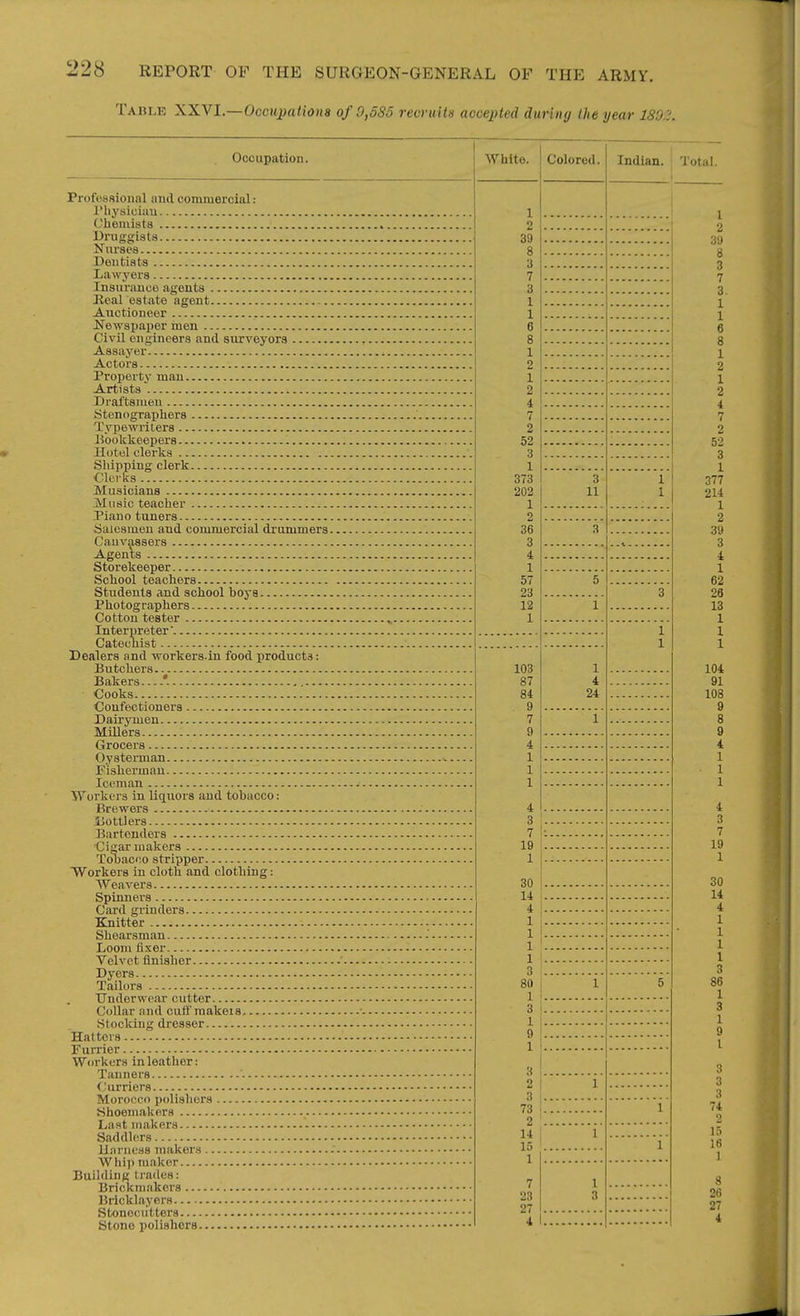 Table XXYI.—Occupations of 0,585 recruita accepted duritnj the year 189:j. Occupation. White. Profeasionnl nnd commercial: J'hysiciim , Chemists Niu'ses Dentists Lawyers Insurance agents Heal estate agent Auctioneer Jfewspaiier men Civil engineers and surveyors Assay er Actors Property man Artists Draftsmen Stenographers Typewriters Bookkeepers Hotel clerks Shipping clerk Clerks Musicians Music teacher Piano tuners JSaiesmeu and commercial drummers. Canvassers Agents Storekeeper School teachers Students and school boys Photographers Cotton tester Interpreter' Catechist Dealers and workers.in food products: Butchers Bakers *. Cooks Confectioners Dairymen Millers Grocers Oysterman Fisherman Iceman Workers in liquors and tobacco: Brewers iiottJers Bartenders •Cigar makers Tobacco stripper Workers in cloth and clothing: Weavers Spinners Card grinders Knitter Shearsman Loom fixer Velvet finisher Dyers Tailors Underwear cutter Collar and cufi'makeis, Stocking dresser Hatters FuiTier Workers in leather: Tanners Curriers Morocco polishers JShoemakers Last makers Saddlers ilarness makers Whij) maker Building trades: Brickmakors Bricklayers Stonecutters Stone polishers 1 2 39 8 ■i 7 3 1 1 6 8 1 2 1 2 4 7 2 52 3 1 373 202 1 2 36 3 4 1 57 23 12 1 Colored. 103 87 84 9 7 9 4 1 1 1 4 3 7 19 1 30 14 4 1 1 1 1 3 80 1 3 1 9 1 3 2 3 73 2 14 15 1 7 23 27 4 3 11 1 4 24 Indian. : Total.