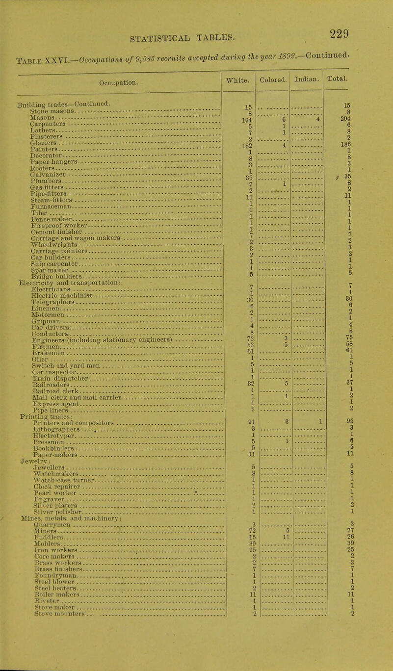 Table XXVL—Occupations of 9,585 recruita accepted durhig the year 189S.-Continued. Occupation. BuiUling trades—Continued. Stone masons Masons Carpenters Lathers Plasterers Glaziers Painters Decorator Paper hangers Koofers Gnlvanizer Plumbers Gas-fittera • Pipe-fitters Steam-titters Furnacemau Tiler Fence maker • Fireproof worker Cement finisher Carriage and wagon makers • Wheelwrights Carriage painters • Car builders Ship carpenter Spar maker Bridge builders Electricity and transportation: Electricians - Electric machinist Telegraphers Linemen Motormen Gripman Car drivers Conductors Engineers (including stationary engineers) Firemen Brakemen Oiler Switch and yard men Car inspector Train dispatcher Kailroaders Kailroad clerk Mail clerk and mail carrier Express agent Pipe liners Printing trjidea: Printers and compositors Lithographers , Electrotyper Pressmen Bookbinders Paper-makers Jewelry: .Jewellers Watchmakers Watch-case turner Clock repairer Pearl worker Engraver , Silver i)laters Silver jjolisher Mines, metals, and machinery: Quarrymen Miners Puddh-rs Molders Iron workers Core inakfTs '. Brass workers Brass Hnisher.s Foundry man Steel blower Steel heaters Boiler makers '. Riveter Stove maker Stove monntors White. Colored. 15 8 194 5 7 2 182 1 8 3 1 35 7 2 11 1 1 1 1 1 7 2 3 2 1 1 5 7 1 30 6 2 1 4 8 72 53 61 1 5 1 1 32 1 1 1 2 91 3 1 5 5 11 5 8 1 1 1 1 2 1 3 72 15 39 25 2 2 7 1 1 2 11 1 1 2 Indian. Total. 3 5 5 1 3 1 1 5 11 i 1 1 1 15 8 204 6 8 2 186 1 8 3 1 r 35 8 2 11 1 1 1 1 1 7 2 3 2 1 1 5 7 1 30 6 2 1 4 8 75 58 61 1 5 1 1 37 1 2 1 2 95 3 1 0 5 11 5 8 1 1 1 1 2 1 3 77 26 39 25 2 2 7 1 1 2 U 1 1 2