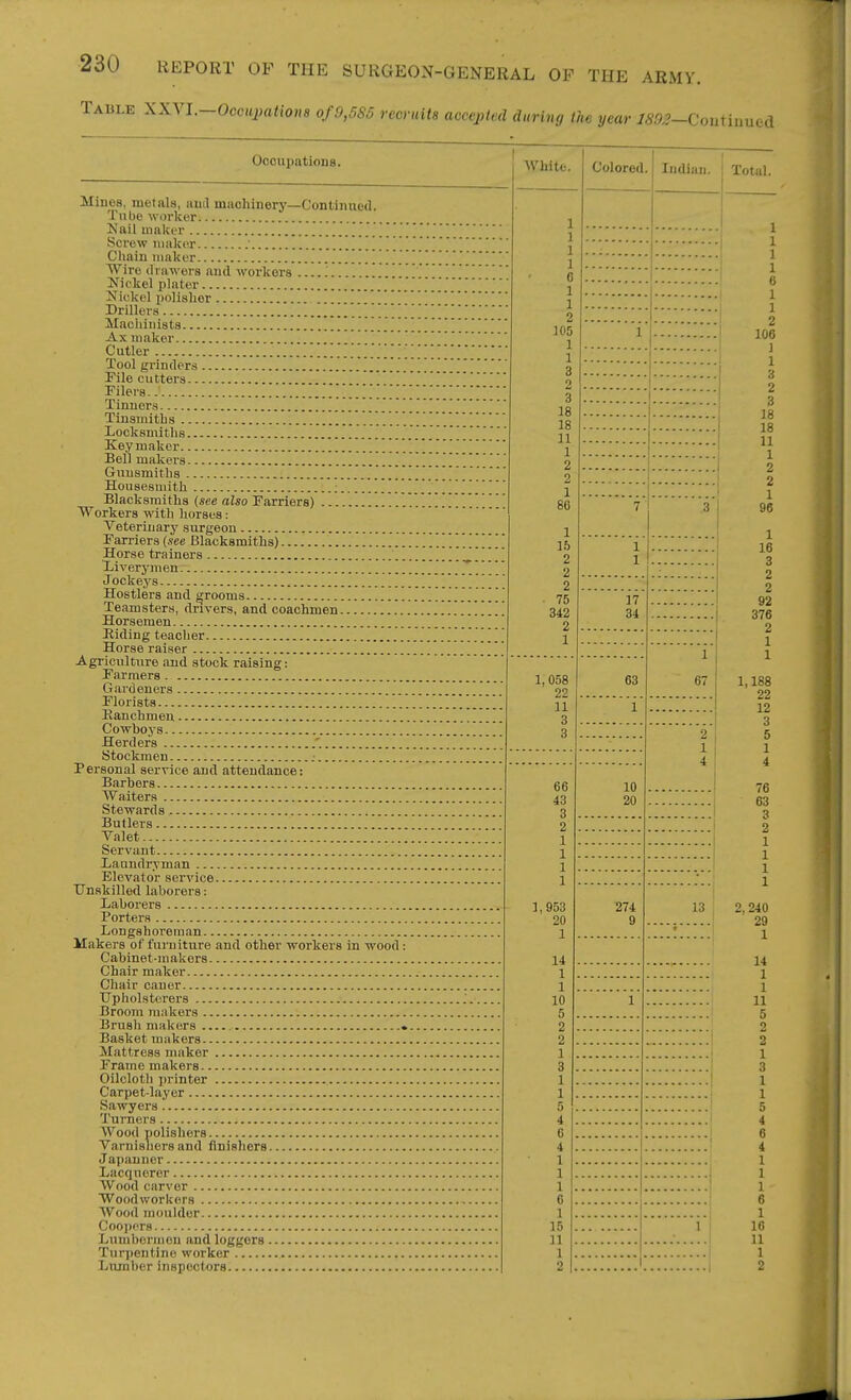 Table XXVL—Occupations of9,5S5 recruits accepted during the year i*9^-Coutiuued Oooupations. Mines, metals, auil machinery—Continued. Tube worker Nail maker Screw iiialc(T ' [ [ [ ] Chain maker . . . Wire drawers and workers '. Nickel plater Nickel polisher . Drillers Machinists Ax maker Cutler Tool grinders File cutters Filers Tinners Tinsmiths Locksmiths Key maker Bell makers Gunsmiths Housesmith ; Blacksmiths (see also Farriers) , Workers with horses: Veterinary surgeon Farriers {see Blacksmiths) Horse trainers Liverymen Jockeys Hostlers and grooms. White. Teamsters, drivers, and coachmen.. Horsemen Hiding teacher Horse raiser Agriculture and stock raising: Farmers Gardeners Florists Kanchmen Cowboj-s Herders '. Stockmen .• Personal service and attendance: Barbers Waiters Stewards Butlers ■^^alet , Servant Laundrvman Elevator service Unskilled laborers: Laborers Porters Longshoreman Makers of furniture and other workers in wood : Cabinet-makers , Chair maker Chair cauer Upholsterers Broom makers Brush makers Basket makers Mattress maker Frame makers Oilcloth printer Carpet-layer Sawyers Turners Wood polishers Varnisners and finishers Japanner Lacquerer Wood carver Woodworkers Wood moulder Coopers Lumbermen and loggers Turpentine worker Liunber inspectors 1 1 1 1 6 1 1 2 105 1 1 3 2 3 18 18 11 1 2 2 1 80 1 Ih 2 2 2 ■ 75 342 2 1 1,058 22 11 3 3 66 43 8 2 1 1 1 1 1,953 20 14 1 1 10 5 2 2 1 3 1 1 5 4 6 4 1 1 1 6 1 15 11 1 2 Colored. Indian. 17 34 63 10 20 67 274 9 13 1 1 r Total. 1 1 1 1 6 1 1 2 106 1 1 3 2 3 18 18 11 1 2 2 1 96 1 16 3 2 2 92 376 2 1 1 1,188 22 12 3 5 1 4 76 63 3 2 1 1 1 1 2,240 29 1 14 1 1 11 5 2 2 1 3 1 1 5 4 6 4 1 1 1 6 1 16 11 1 2