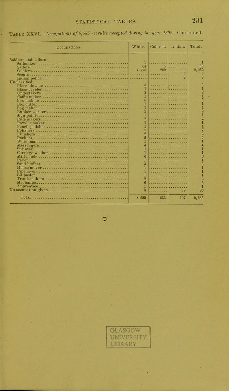 Table XXYL—Ocoujiations of 0,585 recruits aocejtied during the year Contiuued. Oooapatious. Soldiers and sailors: Sailmaker Sailors Soldiers Scouts ludian police Unclassified: Glass blowers ... Glass-boveler Undertakers Coffin maker Box makers Box cutter Bag maker Eul)ber workers. Sign painter Kule makers Powder maker... Pencil polisher .. Polisliers Finishers Packers Watchman Messengers Sprinter Carriage washer. Mill hands Paver Sand buffers House mover Pipe layer Billposter Trunk makers... Mechanics Apprentice No occupation given. Total White. 1 64 1, 770 8, 555 Colored. Indian. 5 282 833 78 197 Total. 1 69 2, 052 6 2 3 1 2 1 5 1 1 2 1 2 1 1 7 2 5 1 4 1 1 6 1 3 1 1 1 2 6 1 86 9,585 GLASGOW UNIVERSITY LffiRARY