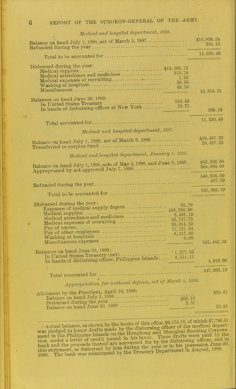 Medical and liospital department, 1898. Balance on hand July 1,1898, act of March 2, 1897 - - m, 836.34 Refunded during the year - ^ Total to be accounted for - _ 11.220.49 Disbursed during the year: Medical supplies ^ 9\<\ n(\ Medical attendance and medicines - - -  -r oX Medical expenses of recruiting * ^- Washing at hospitals - - - • ^g Miscellaneous -- ;__ 10,854.31 Balances on hand June 30,-1899: . In United States Treasury. -—- - -- 107^ In hands of disbursing officer at New York ggg , ^ „ 11,220.49 Total accounted for Medical and hospital department, 1897. Balance on hand July 1. 1898, act of March 6, 1896 §29,487.22 Transferred to surplus fund .: ^ Medical and hospital department, January 1, 1899. Balance on hand July 1,1898, acts of May 4,1898, and June 8,1898.. Ig' ^jg-OJ Appropriated by act approved July 7, lb9a ; _ 546,956.00 407.19 Refunded during the year Total to be accounted for 547,363.19 Disbursed during the year = . , 95 79 Expenses of medical supply depots --- 28096 Medical supplies ; - - - v. 8 461 19 Medical attendance and medicines oo' 747 75 Medical expenses of recruiting - - - g^^' Pay of nurses..- 17l72l!34 Pay of other employees 6 517 00 Washing at hospitals - ' g qO Miscellaneous expenses 543^ 444. 53 Balances on hand June 30, 1899 : , . In United States Treasury (net)- - o' 541 n In hands of disbursing officer, Philippine Islands.... Total accounted for Appropriation for national defense, act of March 9, 1S9S. Allotment by the President, April 16, 1898: __ _ §35.61 Balance on hand July 1,1890 030.10 Disbursed during the year - - - ■  5 51 Balance on hand June 30, 1899 - - 35.61 4.918.66 547.363.19 was pledged to honor drafts f ^^^^^ ^J^i^Jo'^S Banking Corpora- ment in the Philippine Islands J^on^^on^^^ and bn g^^^^ ^^^^ tion, under a letter of credit f^^^^^ disbursing officer and m bank and the proceeds thereof are ^''OO^P/^^^.i.p' ^^j. or in his possession June 30, Siis statement, as disbursed by him Jj^ ^ep^artnient In August, 1899. 1899. The bank was reimbursed by the ireasuiy i^ci'