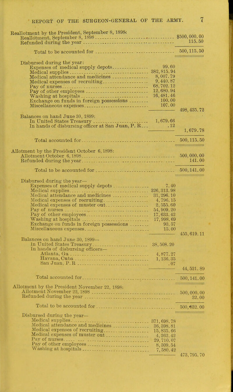 Reallotment by the President, SeptemlDer 8, 1898< Reallotmeut, Septembers, 1898 --- $500,000.00 Refunded during the year - 115.50 Total to be accounted for 500,115.50 99.60 383,815.94 8,007.79 9,440. 87 68,702.12 12,680. 94 16,481.46 100.00 107.00 498,435.72 1,679.-66 .12 1,679.78 Total accounted for 500,115.50 Allotment by the President October 6,1898: Allotment October 6,1898 - - 500,000,00 Refunded during the year 141.00 Total to be accounted for -:. 500,141.00 Disbiarsed during the year— Expenses of medical supply depots . ,.. 7.40 Medical supplies 326,313.98 Medical attendance and medicines 31,296.10 Medical expenses of recruiting. 4,796.15 Medical exi^enses of muster out. 2,555.60 Pay of nurses .... 54,909.20 Pay of other employees 17,633.42 Washing at hospitals 17,998. 69 Exchange on funds in foreign possessions 93.57 Miscellaneous expenses . 15.00 455,619.11 Balances on hand June 30, 1899— in United States Treasury 38,508.20 In hands of disbursing officers— Atlanta, Ga 4,877.27 Havana, Cuba 1,136.35 San Juan, P. R .07 44,521.89 Total accounted for _ 500,141.00 Allotment by the Pi-esident November 22, 1898: Allotment November 22, 1898 500, 000.00 Refunded during the year ' 32.' 00 Total to be accounted for 500,032.00 Disbursed during the year— Medical supplies. 371 ggg. 78 Medical attendance and medicines 36^ 398.81 Medical expenses of recruiting I5' 835! 66 Medical expenses of muster out ' 4^ 262. 42 Pay of nurses 29' 710. 07 Pay of other employees 8,309.54 Washing at hospitals 7*,580.42 473,795.70 Disbursed during the year: Expenses of medical supply depots.. Medical supplies Medical attendance and medicines Medical expenses of recruiting Pay of nurses. - Pay of other employees Washing at hospitals Exchange on funds in foreign possessions Miscellaneous expenses Balances on hand June 30, 1899: In United States Treasury ..- In hands of disbursing officer at San Juan, P. R.