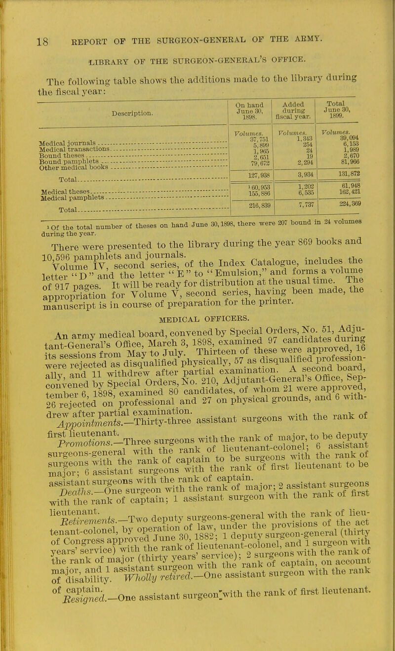 MBRARY OF THE SURGEON-GENERAL'S OFFICE. The following table shows the additions made to the library during the fiscal year: Description. Medical journals Medical transactions. Bound theses Bound pamphlets Other medical books . Total- Medical theses Medical pamphlets. Total- On hand June 3ti, 1898. Added during fiscal year. Total June 30, XOiTO. Volumes. 37,751 5,899 1,905 3,651 79,673 Voluvies. 1,343 254 34 19 3,294 Volumes. 39,094 6,153 1,989 2,670 81,966 137,938 3,934 131,872 160,953 155,886 1,202 6,535 61,948 162,421 316,839 7,737 324,369  lOf the total number of theses on hand June 30.1898, there were 207 bound in 24 yolumes during the year. There were presented to the library during the year 869 books and 'V'&'y lecTnd^::^^^^^^ the Index Catalogne, includes the letlei-^D  and the letter  E  to  Emulsion, and forms a volume of 917 pao-es It will be ready for distribntion at the nsual time The appropStTon for Yolnme V, second series, having been made, the manuscript is in course of preparation for the printer. MEDICAL OFFICERS. At, flrmv medical board, convened by Special Orders, No. 51, Adju- t.^t GeSs Office S 3, 1898, examined 97 candidates during Hs sS^from May to July.' Thirteen of these were approved, 16 we4 eTec^^^^^^^^ disqlalified>ysically, 57 as disqualified pr^^^^^^^^ allv and 11 withdrew after partial examination. A f^cond board, any, anu ^ Orders No 210, Adjutant-General's Office, Sep- ?e~6 ^?98fexaiinea 80- candidites,'of whom 21 were a—d, 26 TOjected on' professional and 27 on physical grounds, and 6 with- ^Tl^lZI^^^^iSij^^. assistant surgeons with the rant of ^■e i'iSf' Three 8ur<'eons witlithe rank of major, to he deputy of congress —^^^^ STskSmt;. ^'15^SrX4-sis?al surg^^^^ with the rank  B:&-One assistant surgeonVith the rank of flrst lieutenant.