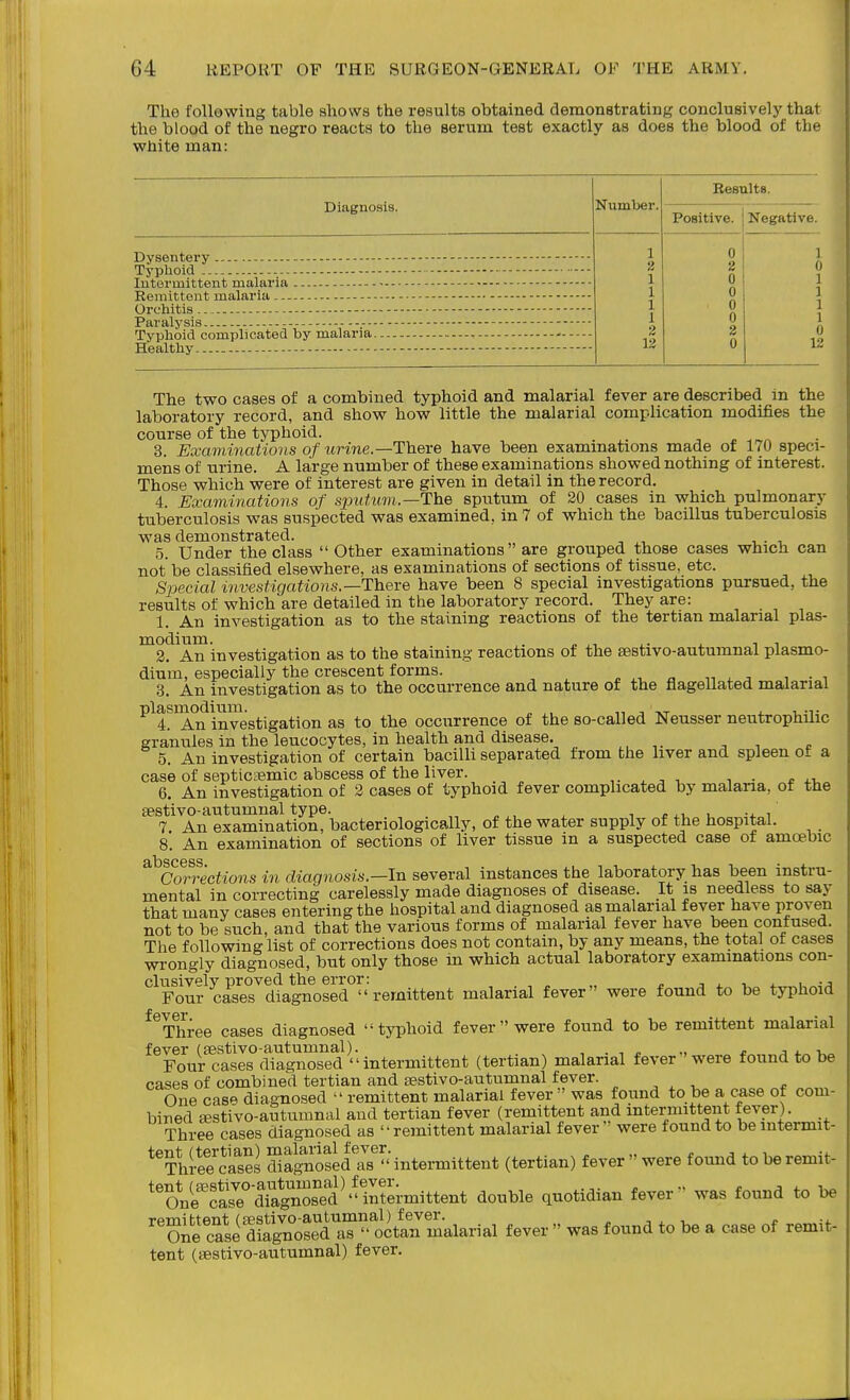 The following table shows the results obtained demonstrating conclusively that the blood of the negro reacts to the serum test exactly as does the blood of the white man: Diagnosis. Number. Dysentery Typhoid Intermittent malaria • Remittent malaria Orchitis - Paralysis Typhoid complicated by malaria Healthy 1 2 1 1 1 1 2 12 Results. Positive. Negative 1 0 1 1 1 1 0 12 The two cases of a combined typhoid and malarial fever are described in the laboratory record, and show how little the malarial complication modifies the course of the typhoid. . „r 3. Examinations of urine.—There have been exammations made of 170 speci- mens of urine. A large number of these examinations showed nothing of interest. Those which were of interest are given in detail in the record. 4 Examinations of spwhim.—The sputum of 20 cases in which pulmonary tuberculosis was suspected was examined, in 7 of which the bacillus tuberculosis was demonstrated. ■5. Under the class  Other examinations are grouped those cases which can not'be classified elsewhere, as examinations of sections of tissue, etc. Special investigations.—There have been 8 special investigations pursued, the results of which are detailed in the laboratory record. They are: 1. An investigation as to the staining reactions of the tertian malarial plas- ^sf A™ investigation as to the staining reactions of the aestivo-autumnal Plasmo- dium, especially the crescent forms. ^ „ „ ^ j i • i 3. An investigation as to the occurrence and nature of the flagellated malarial ^^t^'^Tn investigation as to the occurrence of the so-called Neusser neutrophilic granules in the leucocytes, in health and disease. 5. An investigation of certain bacilli separated from the liver and spleen ot a case of septicaemic abscess of the liver. _ ,. ^ , , i • « ^r, 6. An investigation of 3 cases of typhoid fever complicated by malana, ot the sestivo-autumnal type. * ., u -4. i 7. An examination, bacteriologically, of the water supply of the hospital. _ 8. An examination of sections of liver tissue in a suspected case of amoebic Corrections in diagnosis.—In several instances the laboratory has been instru- mental in correcting carelessly made diagnoses of disease. It is needless to say that many cases entering the hospital and diagnosed as malarial fever have proven not to be such, and that the various forms of malarial fever have been confused. The following list of corrections does not contain, by any means, the total ot cases wrongly diagnosed, but only those in which actual laboratory examinations con- clusively proved the error: ^ ■, , , ^ ■ -j Four cases diagnosed remittent malarial fever were found to be typhoid ^^See cases diagnosed typhoid fever were found to be remittent malarial fever (sestivo-autumnal). , . •, « ., * Ai-^-i^^ Four cases diagnosed intermittent (tertian) malarial fever 'were found to be cases of combined tertian and sestivo-autumnal fever. „ , ^ ^ . One cas*^ diagnosed  remittent malarial fever  was found to be a case of com- bined ffistivo-autumnal and tertian fever (remittent and intermittent fever). Thr^ cases diagnosed as remittent malarial fever were found to beintermit- *'TU?e'?ases SSSed-^''intermittent (tertian) fever were fomid toberemit- ''oVe'^fsTdTagn'SsTd'^-ln?^ double quotidian fever was found to be ^'SneTa^i dfJinoLlr ^^^^ fever  was found to be a case of remit- tent (sestivo-autumnal) fever.