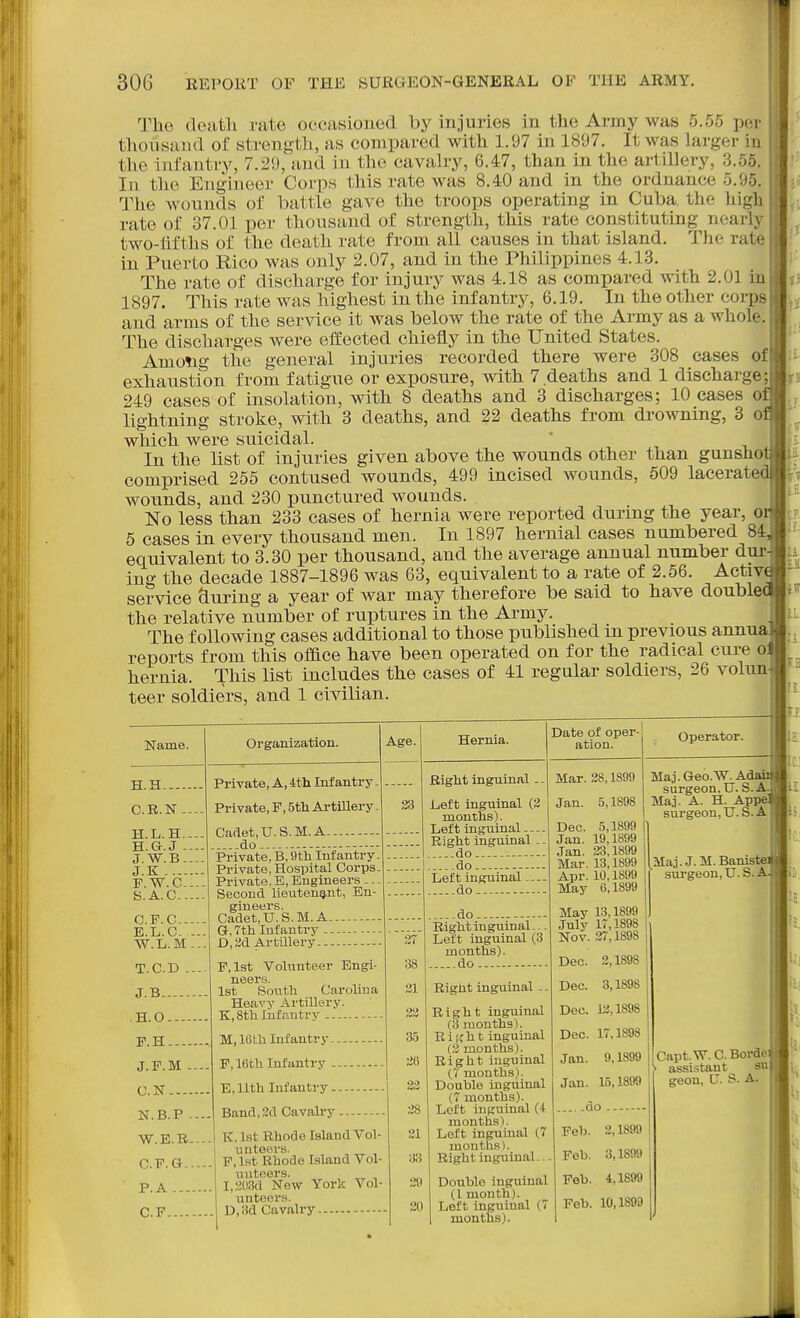 The (lojitli mte occasioned by injuries in the Army was 5.55 per thousand of strengtli, as compared with 1.97 in 1897. It was larger in the infantry, 7.29, and in the cavalry, 6.47, than in the artillery, 3.55. In the Engineer Corps this rate was 8.40 and in the ordnance 5.95. The wounds of battle gave the troops operating in Cuba, the high rate of 37.01 per thousand of strength, this rate constituting nearly two-tlfths of the death rate from all causes in that island. The rate in Puerto Rico was only 2.07, and in the Philippines 4.13. The rate of dischai'ge for injury was 4.18 as compared with 2.01 in 1897. This rate was highest in the infantry, 6,19. In the other corps and arms of the service it was below the rate of the Army as a whole. The discharges were effected chiefly in the United States. Among the general injuries recorded there were 308 cases of exhaustion from fatigue or exposure, with 7 deaths and 1 discharge 249 cases of insolation, with 8 deaths and 8 discharges; 10 cases o; lightning stroke, with 3 deaths, and 22 deaths from drowning, 3 o which were suicidal. In the list of injuries given above the wounds other than gunshotl comprised 255 contused wounds, 499 incised wounds, 509 laceratedl wounds, and 230 punctured wounds. No less than 233 cases of hernia were reported during the year, oit 5 cases in every thousand men. In 1897 hernial cases numbered 84 equivalent to 3.30 per thousand, and the average annual number dur ing the decade 1887-1896 was 63, equivalent to a rate of 2.56. Active service during a year of war may therefore be said to have doublec the relative number of ruptures in the Army. The following cases additional to those published m previous annua reports from this office have been operated on for the radical cure oi hernia. This list includes the cases of 41 regular soldiers, 26 volunj teer soldiers, and 1 civilian. Name. H.H C.R.N --- H.L.H.-- H.G.J .— J.W.B — J.K-.-- F.W.C-.- S.A.C.— C.F.C---. E. L.C- - W.L.M T.C.D ... J.B .H.O F. H J.F.M .- C.N Organization. Private, A, 4tli Infantry Private, F, 5tli Artillery. Cadet,U.S.M.A do Private, B, 9th Infantry. Private, Hospital Corps. Private.B,Engineers _ Second lienteng,nt, En- gineers. Cadet,U.S.M.A-..- G.Tth Infantry D,ad Artillery Age. 23 Hernia. P.lst Volunteer Engi- neers. 1st South Caroliua Heavy Artillery. K, 8th Infantry M, 16th Infantry F, 16th Infantry E.llth Infantry N. B. P ..- Band, 2d Cavalry W.E.R-.-.l K.lst Rhode Island Vol I unteers. C.F.& I P,lst Rhode Island Vol untoers P.A CP. I,2(i3d New York Vol- unteers. D,3d Cavalry 27 33 21 22 35 26 23 28 21 33 211 20 Right inguinal.- Left inguinal (3 months). Left inguinal — Right inguinal . do ....do -.- Left inguinal... do Date of oper- ation. .-..do Right inguinal... Lett inguinal (3 months). do Right inguinal .. Right inguinal (3 moJiths). R i [< h t inguinal (3 months). Right inguinal (7 months). Double inguinal (7 months). Loft inguinal (4 months). Left inguinal (7 mouths). Right inguinal... Double inguinal (1 month). Left inguinal (7 months). Operator. Maj.Geo.W. Ad surgeon, U. S.J Ma.i. A. H. Appel surgeon, U,S. AI Maj.J. M.Baniste; surgeon, U. S. A. Mar. 28,1S99 Jan. 5,1898 Dec. 5,1899 Jan. 19,1899 Jan. 23,1899 Mar. 13,1899 Apr. 10,1899 May 6,1899 May 13,1899 July 17,1898 Nov. 37,1898 Dec. 3,1898 Dec, 3,1898 Dec, 12,1898 Dec, 17,1898 Jan, 9,1899 11 Capt, W, C, Borde > assistant sa Jan. 15,1899 | geon, U, S, A do Feb. 2,1899 Feb. 3,1899 | Fob, 4,1899 Feb. 10,1899