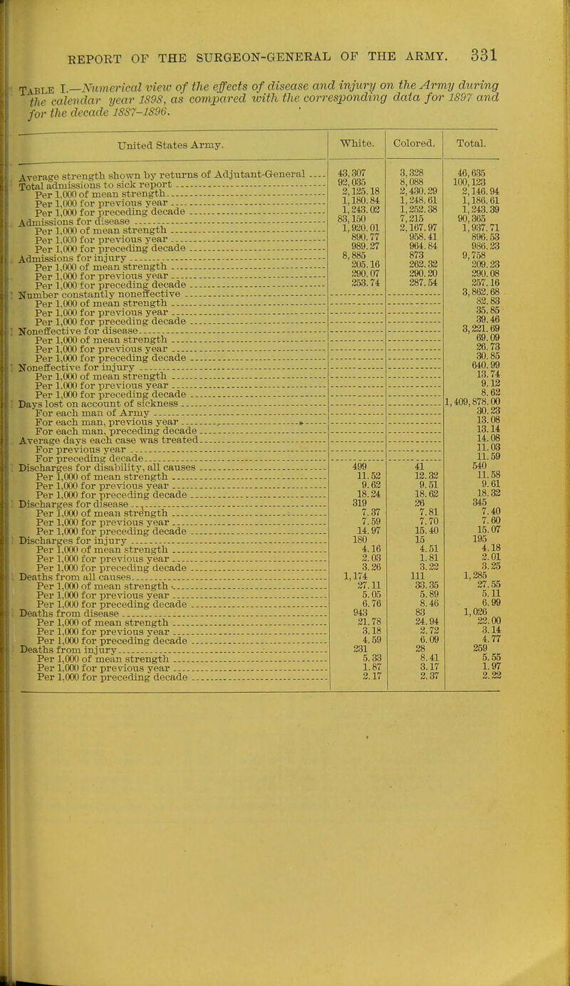 Table l.—Numei'ical vieiv of the effects of disease and injury on the Army during the calendar year 1S9S, as com/pared with the corresponding data for 1897 and for the decade 1S87-1896. United States Army. WMte. Vvera^e strength shown by returns of Adjutant-General Total admissions to sick report - Per 1,00() of mean strength - Per 1,000 for previous year Per 1,000 for preceding decade - \duaissions for disease Per 1,000 of mean strength Per 1,000 for previous year Per 1,000 for preceding decade ■Vdmissions for injiiry Per 1,000 of mean strength - Per 1,000 for previoiis year - Per 1,000 for preceding decade - Number constantly noneffective -- Per 1,000 of mean strength Per 1,000 for previous year - Per 1,000 for preceding decade Noneffective for disease Per 1,000 of mean strength Per 1,000 for previous year - - Per 1,000 for preceding decade - Noneffective for injury Per 1,000 of mean strength - Per 1.000 for previous year Per 1,000 for preceding decade - Days lost on account of sickness For each man of Army - For each man, previous year ^ —».--- For each man, preceding decade Average days each case was treated. For previoiis year _ - For preceding decade- - Discharges for disability, all causes Per 1,000 of mean strength - - Per 1,000 for previous year Per 1,000 for preceding decade _ Discharges for disease Per 1,000 of mean strength Per 1,000 for previous year Per 1,000 for preceding decade Discharges for injury Per 1.000 of mean strength Per 1,000 for previous year - Per 1,000 for preceding decade Deaths from all causes - Per 1,000 of mean strength •. Per 1,000 for previous year Per 1,000 for preceding decade _ Deaths from disease - - - - Per 1,000 of mean strength Per 1,000 for previous year Per 1,000 for preceding decade Deaths from injury _ _ Per 1,000 of mean strength Per 1,000 for previous year Per 1,000 for preceding decade 43,307 93,035 2,125.18 1,180.84 1,243.02 83,150 1,920.01 890.77 989.27 8,885 205.16 290.07 253.74 499 11.53 9.62 18.24 319 7.37 7.59 14.97 180 4.16 2.03 3.26 1,174 27.11 5.05 6.76 943 21.78 3.18 4.59 331 5.33 1.87 2.17 Colored. 3,828 8,088 2,430.29 1,248.61 1,2.52.38 7,215 2,167.97 958.41 964.84 873 262.32 290.20 287.54 41 12.32 9.51 18.62 26 7.81 7.70 15.40 15 4.51 1.81 3.22 111 a3.35 5.89 8.46 83 24.94 2.72 6.09 28 8.41 3.17 2.37