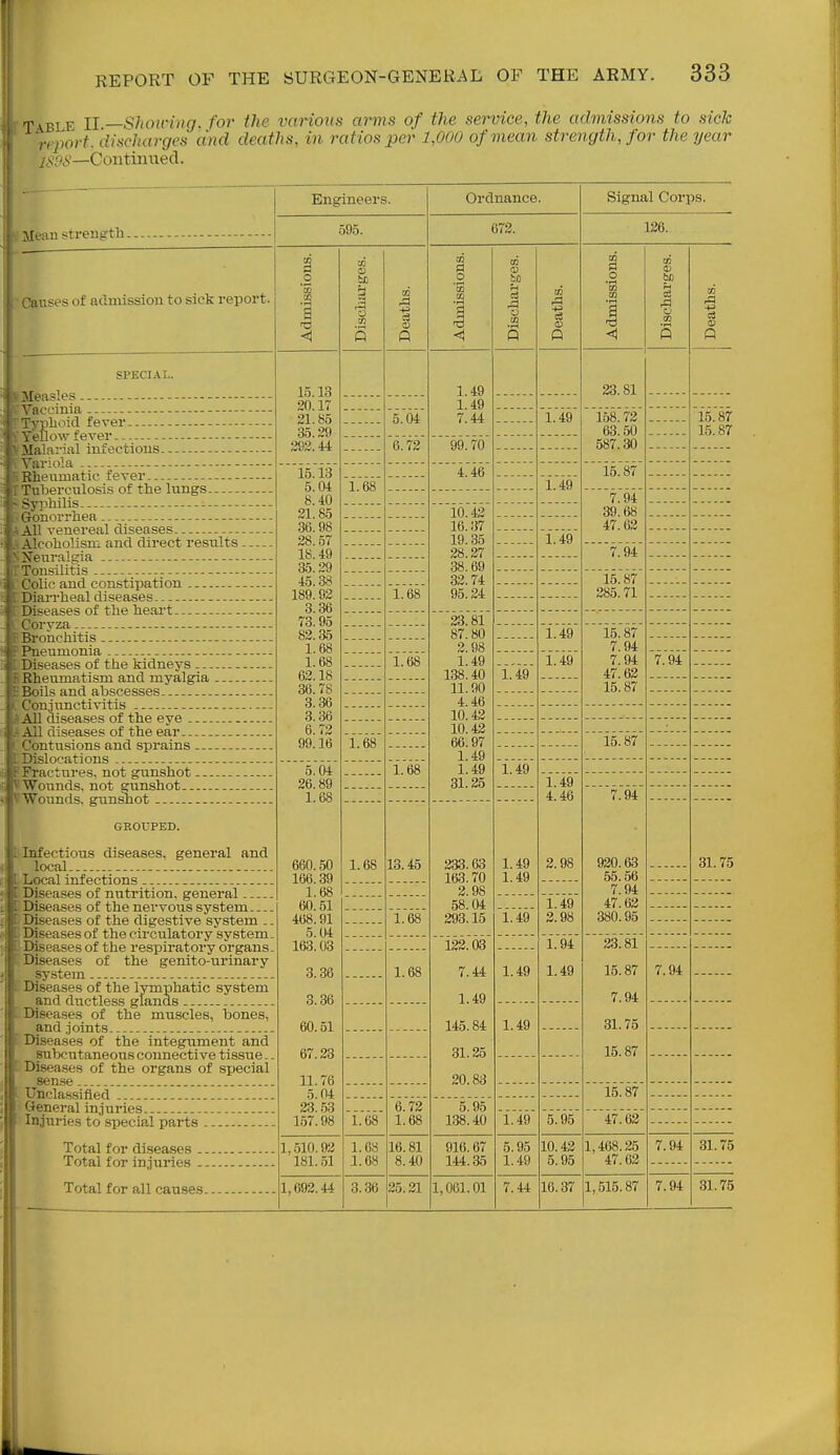 Tabie II —Shou-ing. for the various arms of the service, the admissions to report, discharges and deaths, in ratios per 1,000 of mean strength, for the re} sick year -Continued. k'Meau strength. Engineers. 595. Caiises of admission to sick report. SPECIAL. Measles Vaccinia..- Typlioid fever YeUow fever - - ^Ialal•ial infectious. g 15. 20. 21. 35. 293. '5 ■3 m S> Q 5.04 6.72 Ordnance. 672. a o 1.49 1.49 7.44 99.70 be rH 1.49 Signal Corps. 126. 23.81 158.72 63.50 587.30 a) .a P 15.87 15.87 riheumatic fever Tuberculosis of the lungs Sj'philis- - - ironorrhea All venereal diseases. - — x'coholisni and direct results . 'euralgia - Musilitis - ^.'olic and constipation Diarrheal diseases. Diseases of the heart I oryza Bronchitis Pneumonia — Diseases of the kidneys ... Rheumatism and myalgia Boils and abscesses. Conjunctivitis AU diseases of the eye All diseases of the ear Contusions and sprains Dislocations Fractures, not gunshot - -. Wounds, not giinshot Wounds, gunshot 15. 5. 8. 21. 36. 28. 18. 35. 45. 189. 3. 73. 83. 1. 1. 63. 36. 3. 3. 6. 99. 4.46 15.87 1.68 1.49 1.68 10.43 16.37 19.35 28.37 38.69 32.74 95.34 7.94 39.68 47.63 1.49 1.68 1.68 33.81 87.80 3.98 1.49 138.40 11.90 4.46 10.43 10.42 66.97 1.49 1.49 31.25 GROUPED. Infectious diseases, general and local Local infections Diseases of nutrition, general Diseases of the nervous system Diseases of the digestive system .. Diseases of the circulatory system. Diseases of the respiratory organs Diseases of the genito-urinary system Diseases of the lymphatic system and ductless glands Diseases of the muscles, bones, and joints. Diseases of the integument and subcutaneous connective tissue. Diseases of the organs of special sen.se 1'nclas.sified General injuries Injuries to special parts 660.50 166.39 1.68 60.51 468.91 5.04 163.03 3.36 3.36 60.51 67.23 11.76 5.04 23. .53 1.57.98 13.45 l.f 233.63 163.70 3.98 58.04 293.15 1.68 122.03 7.44 1.49 145.84 31.25 20.83 1.68 6.72 1.68 5.95 138.40 Total for diseases .. Total for injuries Total for all canses. 1,510.92 181.51 1.68 1.08 16.81 8.40 916.67 144.35 1,692.44 3.36 25.31 1,061.01 .94 15.87 385.71 1.49 1.49 1.49 15.87 7.94 7.94 47.63 15.87 7.94 15.87 1.49 1.49 1.49 1.49 4.46 2.98 1.49 1.49 3.98 7.94 920.63 55.56 7.94 47.62 380.95 31.75 1.49 1.94 1.49 1.49 23.81 15.87 7.94 31.75 15.87 7.94 15.87 1.49 5.95 47.62 5.95 1.49 10.43 5.95 1,468.35 47.63 7.94 31.75 7.44 16.37 1,515.87 7.94 31.75