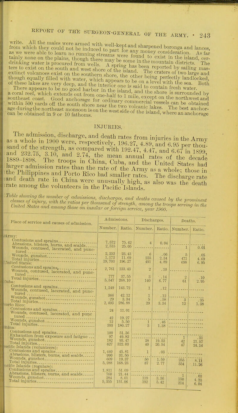 as we were able to leani no runninc^ streamf IpvI f7 1° '^^ consideration. As far tainly none on the plains, though here S?^TAL^^ *° ^^^'^ the island, cer- drinking water is procured fronTM ells T p^L. ELpn ^^^^i^^^^t^^t^^ The ters to exist on the south and west shoretf thelli^fr! ^P^*^^ '^^g ^^s- extinct volcanoes exist on the southern shore thi nfL '''^^^''f °^ ^^S^ though equally filled with water, Xch a™P«J. L ''^1''^ perfectly landlocked, of these lakes are very deep, and theTnterim on. ?« -T,^ ^^''''} ^'^^ ^^a. Both There appears to be^io good harbor i„ the isknd th'?^' -''^ a coral reef, which extends out from one half toTmifp 1 «™i^ded by southeast coast. Good anchorage for ordtr,;,-. L ' ^''•'^^P* northwest and within 500 vards off the soutlTSrfiLar the tl^.T^'-vessels can be obtained age duringthenortheast monsoon^oiX ^^StsWeof tr?j^^^'- can be obtained in 9 or 10 fathoms ^ ^^^^^ anchorage INJURIES. arger admission rates than the rate of the Army as a whole those in ^i^i^W^^es and Porto Rico had smaller rates. ThrSarte rX mnd death rate in China were unasually high, as also was the^death .rate among the volunteers in the Pacific IslaTids. ^''¥''^''1^^^^^^^ discharges, and deaths caused by the prominent llfZifnfJt'^'r^^' m<,osi>er thousand of strength, among the troops erZnZZ Lnited States and among those on insular or foreign service, year 1900 ^ Place of service and causes of admission. A.lrmy: Contusions and sprains Abra.sipns, blisters, bums, andscaids! W ounds, contused, lacerated, and punc- tured Wounds, gunshot!.!. Total injuries ■Jnited States: Contusions and .sprains- Wounds, contused, lacwated!'and punc- tured Total injuries!!!!! 'Juba: Contusions and sprains Wounds, contused, lacerated.'and'punc- tured Wounds, gunshot Total injuries I'orto Rico: ' Contusions and sprains. Wounds, contused, lacerated.'and'punc tared Wounds, gun.shot!!!!!! Total injuries tihina: Contusions and sprains Exhaustion from exposure and fatigue'!!! Wounds, gunshot.... Total injuries I'lcific Islands (volunteers)': Contu.sions and sprain.s Abrasions, blisters, burns, and s'caids Wounds, gunshot , Total injuries ncific Islands (regulars)! Contusions and sprains Abrasions, blisters, burn.s, dnd scalds. Wounds, gunshot Total injuries Admissions. Discharges. Deaths. Number Ratio. Number Ratio. Number . Ratio. 7,572 75.42 4 0.04 2,515 25.05 1 0.01 .05 4.69 6.95 2,352 1,173 19,703 23.43 11.69 196.27 6 235 491 .06 2.34 4.89 5 471 698 2,761 133.43 2 .10 777 5,547 37.55 268.10 3 140 • .14 6.77 2 61 .10 2.95 1,249 143.72 1 .12 366 42.12 1 .12 29 2,493 3.34 286.88 5 29 .58 3.34 3 12 .35 1.38 24 11.01 42 19.27 12 5.50 1 .46 393 180.27 3 1.88 100 51.36 97 49.82 1 42 47 .51 21.57 24.14 182 627 93.47 322.03 38 40 19.52 20.54 1,440 45.81 1 .03 990 31.50 609 5,288 19.37 168.23 50 87 1.59 2.77 255 354 8.U 11.26 1,811 51.09 760 21.44 1 150 214 .03 4.23 6.04 284 5,365 8.01 151.06 119 192 3.36 6.42