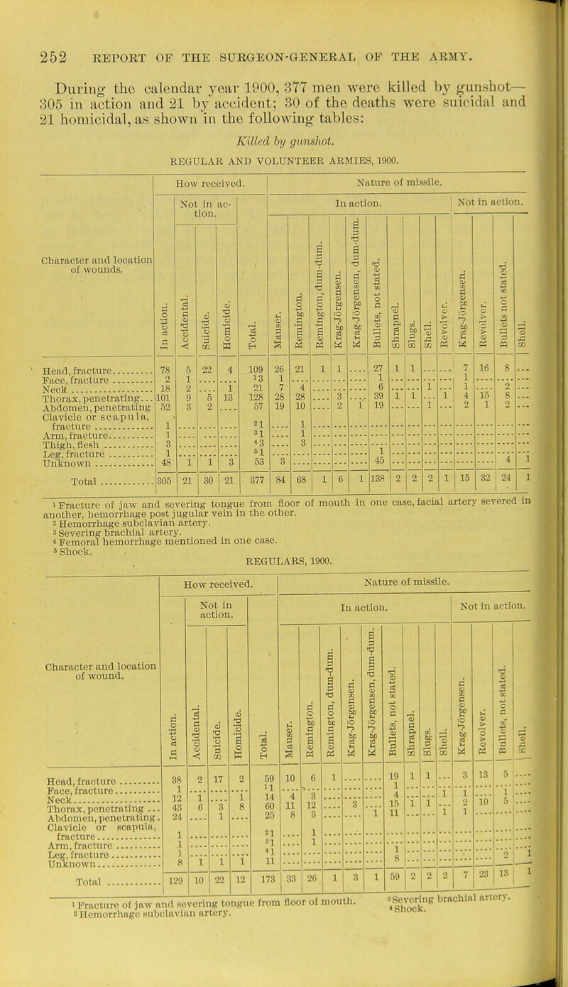 During- the calendar year 1900, 377 men were killed by gunshot— 305 in action and 21 by accident; 30 of the deaths were suicidal and 21 homicidal, as shown in the following tables: Killed by gunshot. REGULAR AND VOLUNTEER ARMIES, 1900. Character and location of wounds. Head, fracture Face, fracture Neck Thorax, penetrating... Abdomen, penetrating Clavicle or scapula, fracture Arm, fracture Thigh, flesh Leg, fracture Unknown Total How received. Natiure of missile. 78 2 18 101 52 1 1 3 1 48 305 Not in ac- tion. 22 21 30 In action. Not m action. o H 21 109 13 21 128 57 n n *3 61 53 377 21 84 68 be 138 2 2 o , bo > cS 16 15 32 24 1 Fracture of jaw and severing tongue from floor of mouth in one case, facial artery severed in another, hemorrhage post jugular vein in the other. - Hemorrliage subclavian artery. 3 Severing brachial artery, ■t Femoral hemorrhage mentioned in one case. 6 Shocli. REGULARS, 1900. Character and location of wound. How received. Not in action. Head, fracture Face, fracture Neck Thorax, penetrating .. Abdomen, penetrating Clavicle or scapula, fracture Arm, fracture Leg, fracture Unlcnown Total 38 1 12 43 24 1 1 1 H 129 10 17 22 3 o 12 59 U 14 60 25 21 n n 11 Nature of missile. In action. 10 173 33 20 59 Not m action. 23 2 IT 1 Fracture of jaw and severing tongue from floor of mouth. 2 Hemorrhage subclavian artery. Severing brachial artery. < Shock.