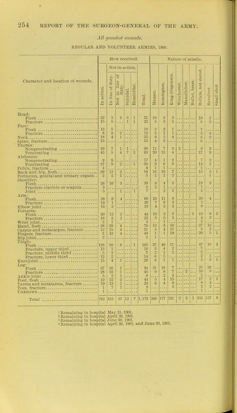 All gunshot wounds. REGULAR AND VOLUNTEER ARMIES, 1900. How received. Nature of mis.sile. Not in action. Character and location of wounds. In action. In line of duty. Not in line of duty. 1 Suicidal. Homicidal. | Total. Mauser. Remington. Krag-Jorgensen. 1 Winchester. [ Mannlicher. Bullet, bra.ss. 0 is 0 (5 Revolver. 0 3 d 22 2 3 3 1 31 10 2 5 10 2 15 6 1 1 22 5 3 3 5 3 ... — Face: 13 5 18 2 2 1 7 8 3 2 13 3 1 1 3 4 18 4 1 23 9 1 4 6 2 ... 13 13 4 2 6 Ttiortix: /^T^ r^f^TT r\ f' TO l! fr 29 7 1 1 38 12 7 2 2 9 3 ... /\T1 r\ t'l^Q t'l Tl cr 45 5 4 7 '2 63 20 13 4 17 9 ... Abdomen: XT(-\n nnn at 1*0 +1 n CT 9 8 17 4 1 2 7 2 ... XJrfir\ n 4^ x\ cr 27 5 2 1 35 9 6 3 14 2 4 4 1 1 1 39 13 2 54 16 10 7 13 5 r^enneuin, geniiai ana. urinary urgaub.. Sh.ould.er: 2 2 1 5 1 1 2 1 26 10 3 39 9 4 3 19 3 — Fracture clavicle or scapula 5 5 2 1 1 5 1 1 7 2 1 3 Arm: Oo c 0 A 68 ]jl 5 20 4 19 1 20 7 6 3 2 16 3 19 4 2 2 8 Forearm: 30 12 2 44 10 2 5 1 12 8 - 16 5 2 23 5 5 5 4 2 — 3 1 4 1 2 1 I >-\fl art 28 38 4 70 '12' 3 10 27 13 ... 12 15 4 31 4 4 11 8 3 3 42 4 49 1 1 19 20 5 i' 2 2 1 Tliigh: Flesh 128 28 8 1 166 37 40 11 47 16 2 Fracture, upper third 15 1 16 3 4 2 7 Fracture, middle third 5 2 7 2 1 2 2 12 2 14 6 5 2 1 15 4 1 20 6 1 1 5 3 'i' Leg: 67 26 1 94 21 16 7 25 20 28 16 1 45 6 8 7 2 10 8 5 2 1 8 2 3 3 19 22 3 44 4 15 17 2 1 Tarsus and metatarsus, fracture 19 1 13 7 1 33 6 4 9 8 4 1 9 5 2 2 1 1 1 782 315 57 12 7 1,173 268 177 161 2 2 1 353 127 8 1 Remaining in hospital May 31,1901. 2 Remaining in hospital April, 30, 1901. ■'Remaining in hospital June 80, 1901. 1 Remaining in hospital April 30,1901, and June 30,1901.