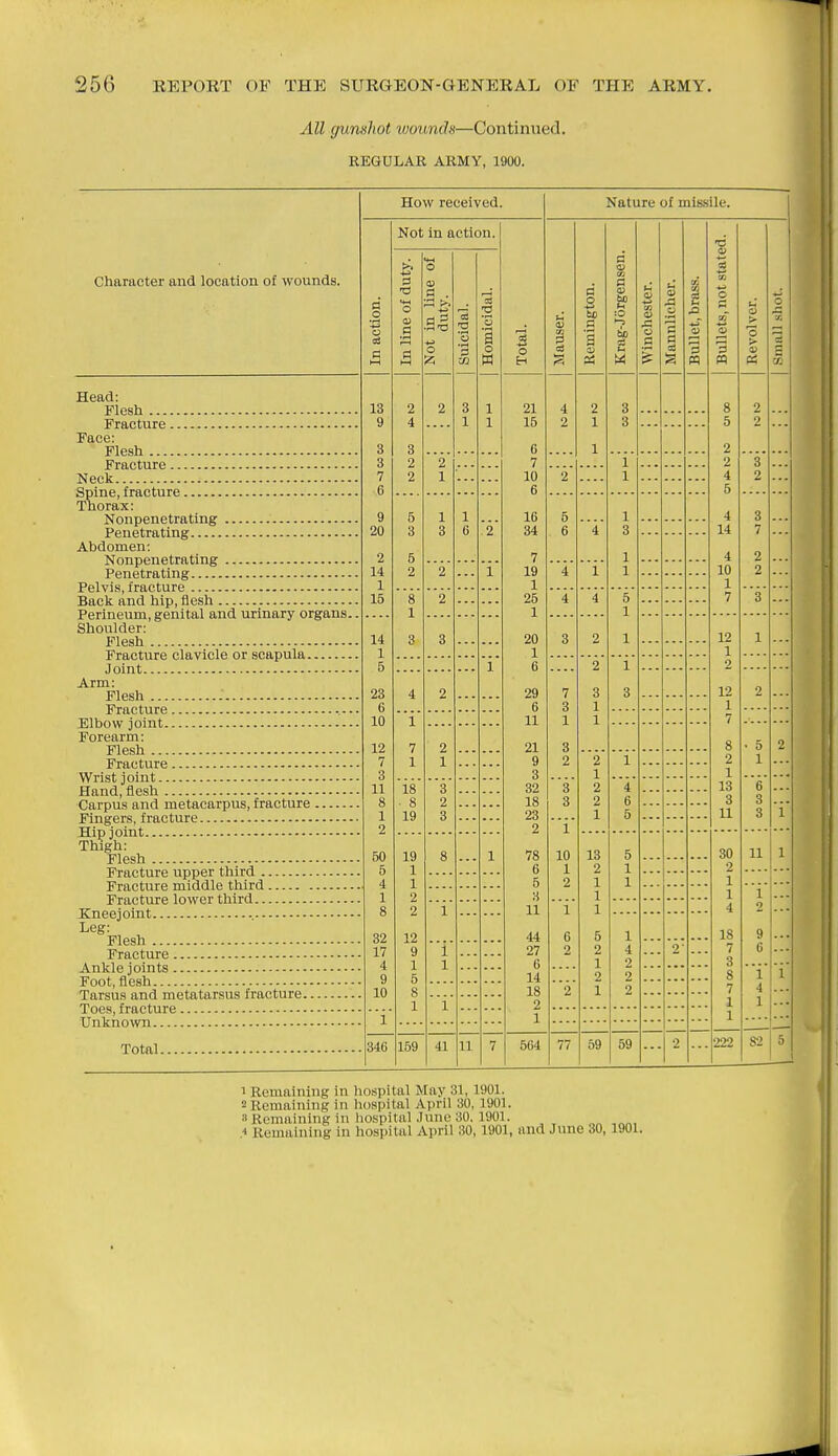 All gumliot vmimds—Continued. REGULAR ARMY, 1900. How received. Nature of missile. Not in action. ^iiaitiuLci uiiu iuuuLiuii Ui wuuilua. In action. In line of duty. Not m line of duty. 1 Suicidal. 3 2 '3 n o W Total. O) 0 Remington. Krag-Jorgensen. 1 Winchester. 1 Mannlicher. Bullet, brass. Bullets, not state Revolver. 1 Small .sliot. Head: Flesh 13 2 2 3 -1 i 21 4 2 3 8 2 ... 9 4 1 J. 15 2 1 3 5 2 ... Pace: S 3 6 1 2 3 2 2 7 1 2 3 7 2 1 10 2 .... 1 4 2 6 6 5 Thorax: Nonpenetrating 9 5 1 1 16 5 1 4 3 20 3 3 6 o ' Z 34 6 4 3 14 7 ... Abdomen: Nonpenetrating 2 5 7 1 4 2 ... 14 2 2 — J. 19 4 1 1 10 2 ... 1 1 1 15 8 2 25 4 4 5 7 3 ... Perineum,genital and urinary organs.. 1 1 1 Shoulder: 14 3 3 20 3 2 1 12 1 ... Fracture clavicle or scapula 1 1 1 5 1 J. 6 2 1 2 Arm: 23 4 2 29 7 3 3 12 2 6 6 3 1 1 10 1 11 1 1 7 Forearm: 12 7 2 21 3 8 • 5 2 7 1 1 9 2 2 1 2 1 3 3 1 1 11 8 18 • 8 3 32 3' 2 4 13 6 2 18 3 2 6 3 3 Carpus and metacarpus, fracture 1 19 3 23 .... 1 6 11 3 i 2 2 Thigh: 50 19 8 1 78 10 13 5 30 11 1 5 4 1 6 1 2 1 2 1 5 2 1 1 1 1 2 H .... 1 1 1 8 2 1 11 1 4 2 Leg: 32 12 44 6 5 1 18 9 17 4 9 9 1 5 1 1 27 6 14 2 2 1 4 2 2- 7 3 6 2 2 8 1 1 10 1 8 18 ■■•2' 1 2 7 4 1 1 2 1 1 1 1 346 159 41 11 7 564 77 59 59 2 222 82 5 1 Remaining in hospital May 31, 1901. 2 Remaining in ho.spital April 30, 1901. 3 Remaining in liospital ,!unc 30, 1901. .1 Remaining in hospital April 30, 1901, and June 30,1901.
