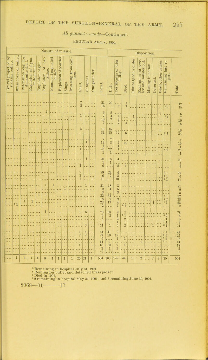 All gunshot ^^)o^mds—Continued. REGULAR ARMY, 1900. Nature of missile. Gravel propelled by strikiner bullets. Brass cover of bullet. Percussion cap for dynamite shell. Explosion of dyna- mite primer. Explosion of gun. Explosion of ear- tridffe. Fragment exploded bullet. 1 Explosion of powder. 1 Slugs. Iron slug from can- non. Shell. 1 Shrapnel. One-pounder. z z 2 1 1 1 1 Q O -1 1 — 1 1 1 - - - 1 2 1 1 1 1 1 1 1 1 1 3 1 1 1 n 1 1 6 3 1 4 2 2 1 1 1 1 1 1 8 1 1 1 1 20 21 1 o 21 20 15 6 7 10 6 16 34 7 19 1 26 1 20 1 6 29 6 11 21 9 3 32 18 23 2 78 6 5 • 3 11 44 27 6 14 18 • 2 564 Disposition. 12 14 363 125 44 tn ^ ^ '-< « 2 ■B ^ p. ^ a o S '3 a 31 42 25 ^ Remaining in hospital July 31, 1901. Remington bullet and detached bra.ss jacket. ' Died in 1901, 8 2 remaining in hospital May 31, 1901, and 3 remaining June 30,1901. 8068—01- -17