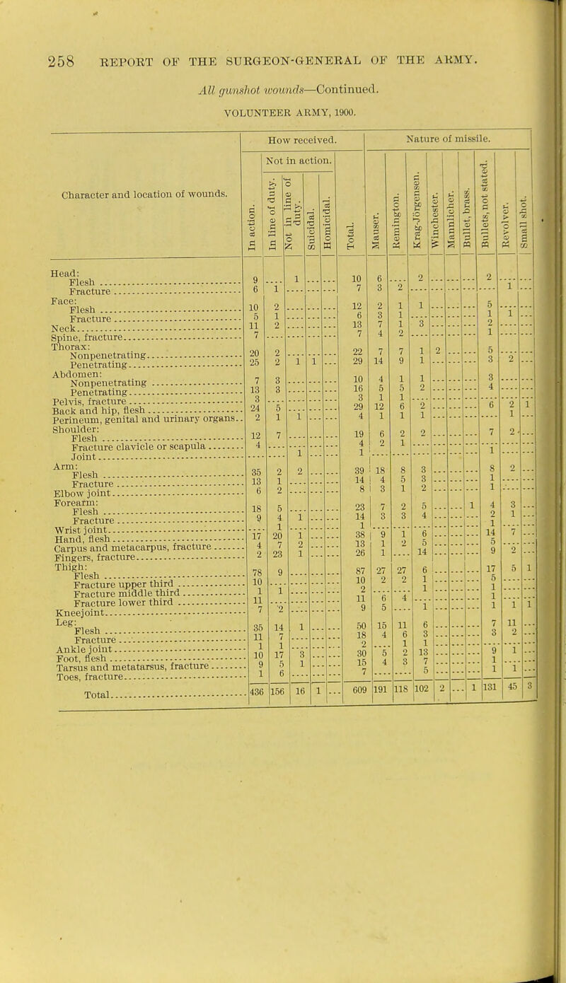 All gunshot wounds—Continued. VOLUNTEER ARMY, 1900. How received. Nature of missile. a o o 03 Cl M Not in action. 4^ 0 B GJ CO c bo a a) s CO to :0 be a 0 *^ 0 3 1 a) 0 g s CO X c3 u .Q _2 n 0 » -.J 0 0 « u > 3 'r* 0) « 0 x 5 a CO -a J-l s 3 s a . 0 Zi ■3 -d S 3 cc 3 S i 0 w __ Head: 9 6 10 5 11 7 20 25 7 13 3 24 2 12 4 .... 2 1 1 10 7 12 6 13 7 22 29 10 16 3 29 4 19 4 6 3 2 3 7 7 14 4 5 1 12 1 6 2 2' 1 1 1 2 7 9 1 5 1 6 1 2 1 2 2 1 Face: 1 3 5 1 2 1 5 3 3 4 1 ... Thorax: 2 2 2 3 3 1 1 1 2 2 2 Abdomen: 1 1 ... Perineum, genital and urinary organs.. Shoulder: 5 1 7 1 2 1 2 6 7 2 1 2 1 Arm: 35 13 6 18 9 '17 4 2 78 10 1 11 7 36 11 1 10 9 2 1 2 5 4 1 20 7 23 9 1 2 1 39 14 1 i 18 ! 4 8 5 1 2 3 3 3 2 5 4 1 8 1 1 4 2 1 14 5 9 17 5 1 1 1 7 3 2 ... Forearm: 1 8 23 14 1 38 13 26 87 10 2 11 9 50 18 2 30 15 1 3 7 3 1 3 1 ... Wrist joint - 1 2 1 ? 1 27 2 1 2 27 2 6 5 14 6 1 1 7 ... Carpus and metacarpus, fracture 2 5 1 Kneejoint Leg: 1 ■2 14 7 1 17 5 1 6 5 15 4 5 4 4 11 6 1 2 3 1 6 3 1 13 7 5 1 11 2 1 Fracture Ankle joint Tarsus and metatarsus, fracture '3 1 9 1 1 1 1 1 436 6 156 16 1 7 609 191 lis 102 2 1 1 131 45 3