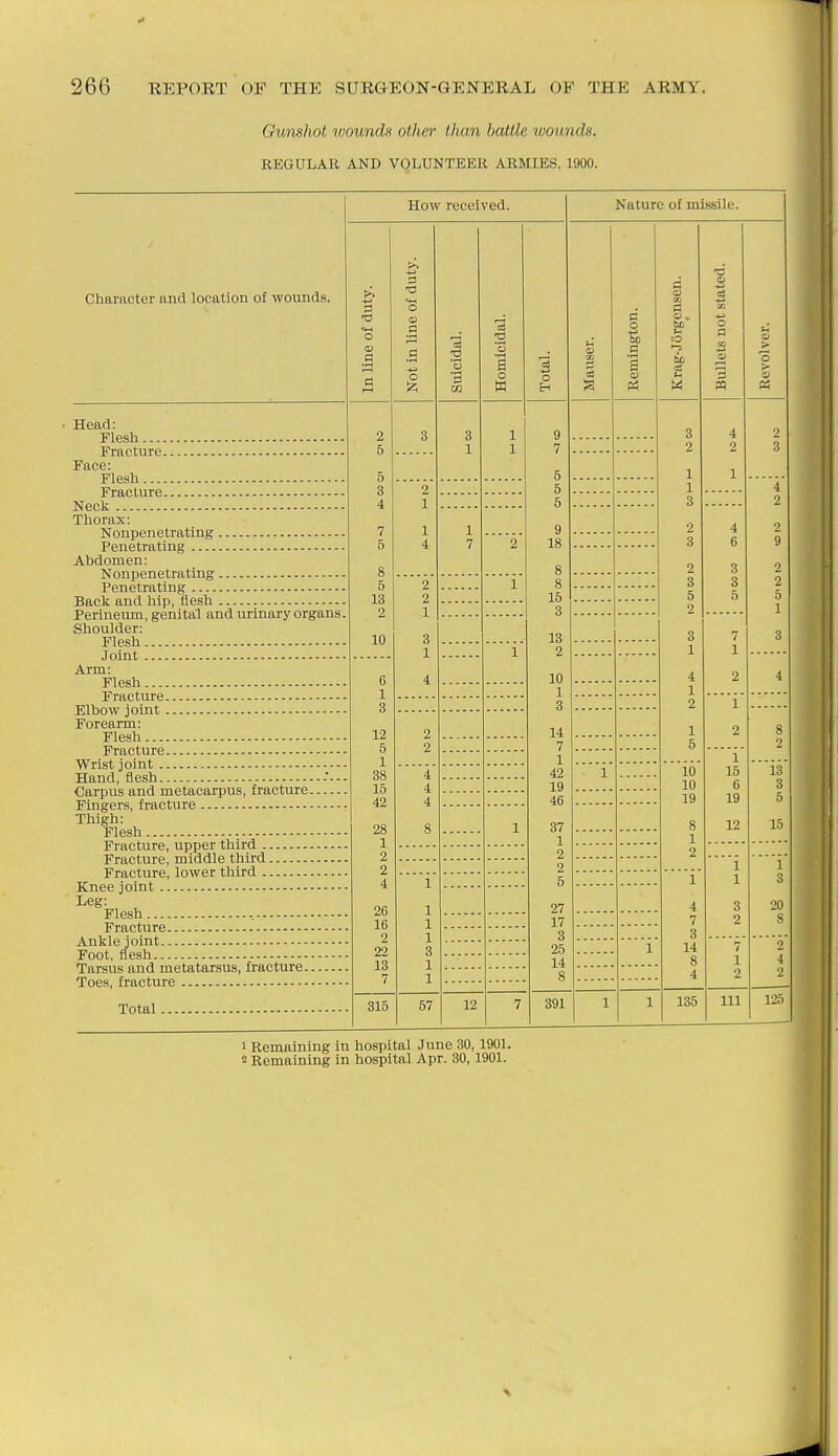 Gunshot luounds other than battle wounds. REGULAR AND VOLUNTEER ARMIES, 1900. Character and location of wounds. How received. =1 o a i o s '3 o W o Nature of missile. a o (A c o. tc, bo si 3 M o Head: Flesh Fracture Face; Flesh Fracture • Neck -- Thorax: Nonpenetrating Penetrating Abdomen: Nonpenetrating Penetrating Back and hip, flesh Perineum, genital and urinary organs Shoulder: Flesh Joint Arm: Flesh Fracture Elbow joint Forearm: Flesh Fracture Wrist joint Hand, flesh Carpus and metacarpus, fracture Fingers, fracture Thigh: Flesh Fracture, upper third Fracture, middle third Fracture, lower third Knee joint Leg: Flesh - Fracture Ankle joint Foot, flesh Tarsus and metatarsus, fracture Toes, fracture Total. 5 13 2 10 6 1 3 12 5 1 38 15 42 28 1 2 2 4 26 16 2 22 13 7 315 57 12 1 Remaining in hospital June 30, 1901. 2 Remaining in hospital Apr. 30,1901. 9 7 5 5 5 9 18 8 8 15 3 13 2 10 1 3 14 7 1 42 19 46 37 1 2 2 5 27 17 3 25 14 391 10 10 19 4 7 3 14 135 1 15 6 19 12 111 13 3 5 15 1 3 20 8 125
