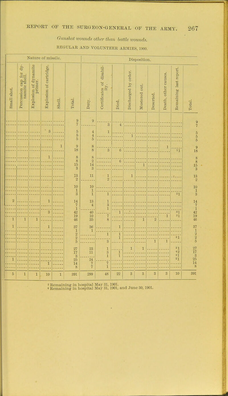 Gunshot wounds other than battle wounds. REGULAR AND VOIiXJNTEER ARMIES, 1900. Nature of missile. 'O .2 8 a) a >, . ■as o P< P. -a c3 o J3 03 O 9 7 5 5 5 9 18 8 15 3 13 2 10 1 3 14 7 1 42 19 46 37 1 2 2 5 27 17 3 25 14 8 3 2 14 3 11 10 1 1 13 4 40 10 35 36 1 23 11 24 7 7 Disposition. 03 o a) 3 13 O o bo a a '3 a 11 21 31 31 42 3] n 10 391 299 48 22 10 3 Remaining in hospital May 31, 1901. ■1 Remaining in hospital May 31, 1901, and June 30, 1901.