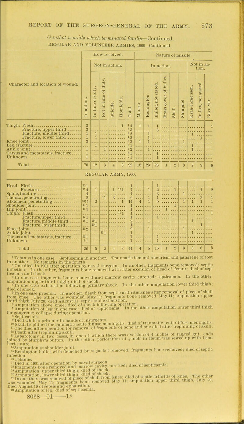 Gunshot xoounds ivhich terminated fatally—Contmued. REGULAR AND VOLUNTEER ARMIES, 1900-Coiitinued. Character and location of wound. Thigh: Flesh Fracture, upper third ... Fracture, middle third.. Fracture, lower third ... Knee joint Leg, fracture Ankle joint Tarsus and metatarsus, fracture. Unknown Total How received. Not in action. 12 92 Nature of missile. In action. 18 23 23 2 ! 3 Not in ac- tion. a> =3 ta O a +^ > 0) [OA 3 m REGULAR ARMY, 1900. Head: Flesh Fractures Spine, fracture Thorax, penetrating Abdomen, penetrating Shoulder joint Hip joint Thigh: Flesh Fracture,upper third Fracture, middle third .. Fracture, lower third Knee joint Ankle joint Tarsus and metatarsus, fracture. Unknown 101 114 4 2 1311 141 161 Total. 1 181 212 22 ]^ n 30 1 1 1 1 121 7 1 2 1 1 2 4 3 1 81 8 6 1 1 3 1 '2' .... 14 4' 1 5 1 1 1 1 1 1 1 1 101 1 1 1 1 101 201 2 1 1 1 1 2 1 1 221 1 1 1 1 1 1 5 2 ■ 4 3 44 4 5 15 1 2 3 3 6 5 1 Tetanus in one case. Septicsemia in another. Traumatic femoral aneurism and gangrene of foot in another. No remarks in the fourth. 2 One died in 1901 after operation by naval surgeon. In another, fragments bone removed; septic infection. In the other, fragments bone removed with later excision of head of femur; died of sep- ticemia and shock. -Tin, 3 In one case fragments bone removed and marrow cavity curetted; septiccemia. In the other, amputation upper third thigh; died of shock. ■«In one case exhaustion following primary .shock. In the other, amputation lower third thigh; died of shock. .. , c • i i, n 5 In one case pvtemia. In another, death from septic arthritis knee after removal of piece of shell from knee. The' other was wounded May 11; fragments bone removed May 11; amputation upper third thigh July 20; died August 11, sepsis and exhaustion. Amputation above knee; died of shock following operation. i„,„„„ tuj,.^ n,,-n.i, ■ Amputation of leg in one case: died of septicemia. In the other, amputation lower third thigh for gangrene; collapse during operation. Septicemia. • SKUii trepniner lortraumaiic acuie timuse luciiiiigii...^, -^^ —-r.-; v^^^^ eT-.iii 11 One died after operation for removal of fragments of bone and one died after trephining ol skull. 12 Death after trephining skull. 'in the'^otlicr, perforation'of y-'ineh in ileum was sewe^'up with Lem- bert suture. r^T^ySn^'ullerwUh^iel^^ jacket removed; fragments bone removed; died of septic infection. Tetanus. 1 Died in 1901 after operation by naval surgeon. „„„tinmiiii.. WFragmcnt.s bone removed und marrow cavity curetted; died of septlcremia. i»Amputation, upper third thigh; died of shock. ='>Amputation, lower third thigh; died of shock. „rfhnlis of Inioo The other 2' In one there was removal of piece of sliell from 'l^ /V',n'r Julv 20 was wounded Mav 11; fragments bone removed May 11; amputation upper third thlgli, July -!0. Died August 19 of sepsis and exhutistion. 22 Amputation of leg; died of septicemia. 8068—01 18 4