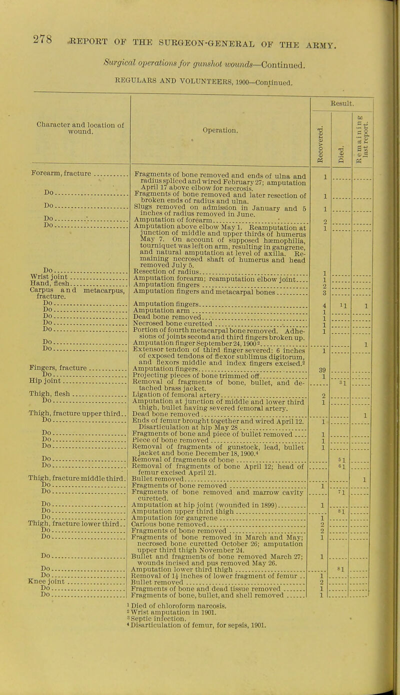 Surgical operations for gunshot wounds—Continued. REGULARS AND VOLUNTEERS, 1900-Continued. Character and location of wound. Forearm, fracture Do. Do. Do. Do. Do Wrist joint... Hand, flesh... Carpus and fracture. Do Do Do Do Do metacarpus, Do. Do. Fingers, fracture . Do Hip joint Thigh, flesh . Do Thigh, fracture upper third. Do Do. Do. Do. Do. Do. Thigh, fracture middle third Do Do , Do. Do. Do. Thigh, fracture lower third. Do Do Do. Do Do Knee joint Do Do Operation. Fragments of bone removed and ends of ulna and radius spliced and wired February 27; amputation April 17 above elbow for necrasis. Fragments of bone removed and later resection of broken ends of radius and ulna. Slugs removed on admission in January and 5 inches of radius removed in June. Amputation of forearm ; Amputation above elbow May 1. Reamputation at junction of middle and upper thirds of humerus May 7. On account of supposed haemophilia, tourniquet was left on arm, resulting in gangrene and natural amputation at level of axilla. Re- maining necrosed shaft of humerus and head removed July 6. Resection of radius Amputation forearm; reamputation eibow joint!.!. Amputation fingers Amputation fingers and metacarpal bones.!!!!!!!!! Amputation fingers Amputation arm !!!!!!! Dead bone removed !!!!!!!!! Necrosed bone curetted !!!!!!!!!!!■!!!!!!! Portion of fourth metacarpal bone removed!' Adhe- sions of joints second and third fingers broken up. Amputation finger September 24,1900 2 Extensor tendon of third finger severed: 6 inches of exposed tendons of flexor sublimus digitorum, and flexors middle and index fingers excised.2 Amputation fingers Projecting pieces of bone trimmed off...!!!!.!!!!!!^ Removal of fragments of bone, bullet, and de- tached brass jacket. Ligation of femoral artery Amputation at junction of middle and lower third thigh, bullet having severed femoral artery. Dead bone removed Ends of femur brought together and -wired April 12! Disarticulation at hip May 28 Fragments of bone and piece of bullet removed Piece of bone removed Removal of fragments of gunstock, lead, bullet jacket and bone December 18,1900.'' Removal of fragments of bone Removal of fragments of bone April 12; head of femur excised April 21. Bullet removed Fragments of bone removed Fragments of bone removed and marrow cavity curetted. Amputation at hip joint (wounded in 1899) Amputation upper third thigh Amputation for gangrene Carious bone removed Fragments of bone removed Fragments of bone removed in March and May; necrosed bone curetted October 26; amputation upper third thigh November 24. Bullet and fragments of bone removed March 2; wounds incised and pus removed ^^ay 26. Amputation lower third thigh Removal of li inches of lower fragment of femur .. Bullet removed Fragments of bone and dead tissue removed Fragments of bone, bullet, and shell removed 1 Died of chloroform narcosis. 2 Wrist amputation in 1901. ■'Septi(! infection. < Disarticulation of femur, for sepsis, 1901. Result. 13 a u > 39 1 13 DO ^ o Z ^ S m 11 31 51 81
