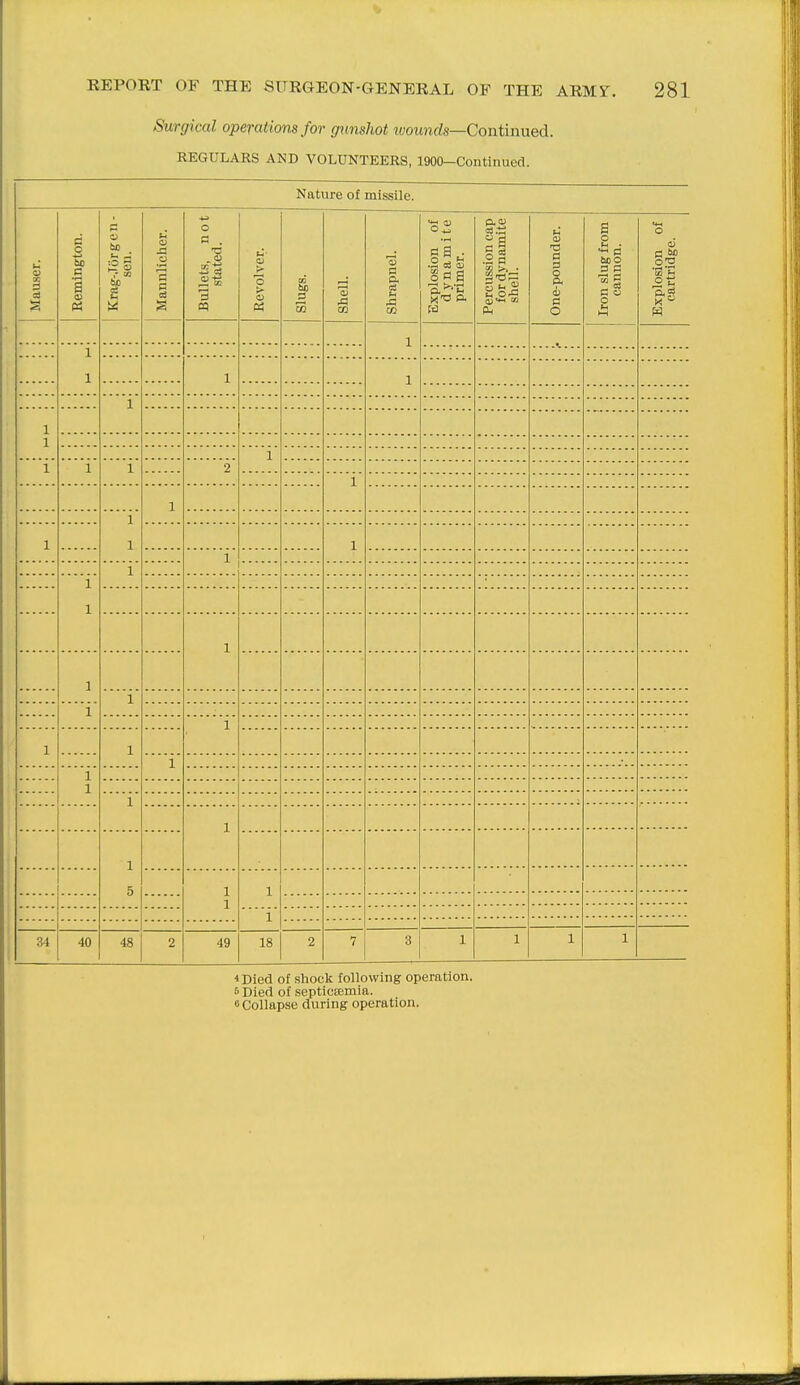 Surgical operations for gunshot wounds—Continued. REGULARS AND VOLUNTEERS, 1900-Continueci. Nature of missile. Mauser. Remington. Krag-.Torgen- sen. Mannlicher. Bullets, not stated. Revolver. Slugs. Shell. Shrapnel. Explosion of dynamite primer. Percussion cap for dynamite shell. One-pounder. Iron slug from cannon. Explosion of cartridge. 1 1 1 1 J. 1 1 1 1 1 1 1 2 1 1 1 1 X 1 1 1 1 1 1 1 1 1 1 1 i 1 1 1 1 1 5 1 1 1 1 34 40 48 2 49 18 2 7 3 1 1 1 1 4 Died of shock following operation. 6 Died of septicemia. 0 Collapse during operation.