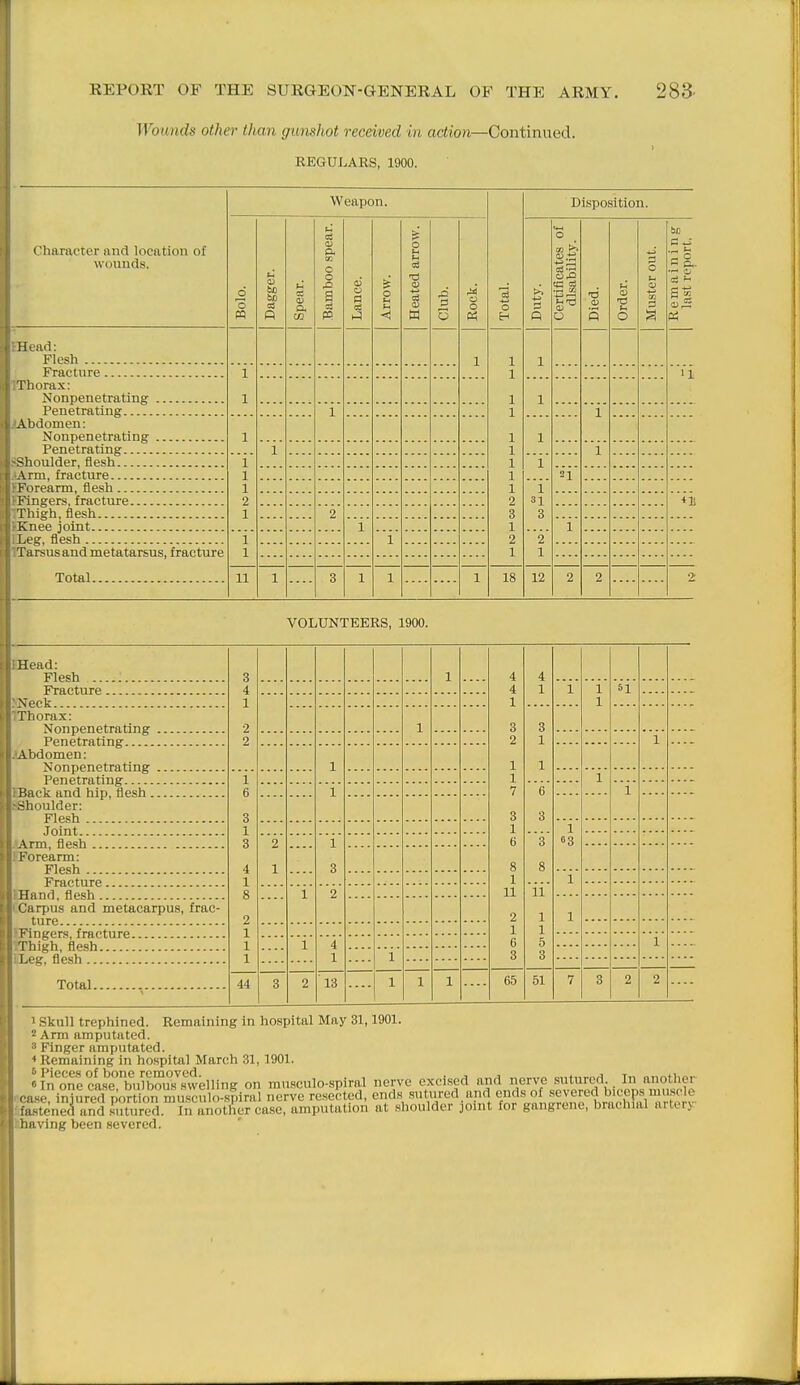 Wounds other than gunshot received in action—Continued. REGULARS, 1900. Character and location of wounds. Head: Flesh Fracture Thorax: Nonpenetrating Penetrating Abdomen: Nonpenetrating Penetrating Shoulder, flesh Arm, fracture Forearm, flesh Fingers, fracture Thigh, flesh Knee joint Leg, flesh Tarsus and metatarsus, fracture Total Weapon. 03 O H 1 1 1 1 1 1 1 1 1 2 3 1 2 1 18 Disposition. +^'—! o 21 o a S.S Pi 11! VOLUNTEERS, 1900. Head: Flesh Fracture Xeck Thorax: Nonpenetrating Penetrating Abdomen: Nonpenetrating Penetrating Back and hip, flesh Shoulder: Flesh Joint Arm, flesh Forearm: Flesh Fracture Hand, flesh Carpus and metacarpus, frac- ture Fingers, fracture Thigh, flesh I.i.'ff, flesh Total. 3 1 4 4 4 4 1 1 1 51 1 1 1 2 2 1 3 3 .... 2 1 1 1 1 1 1 1 1 6 3 1 7 6 1 3 3 1 3 4 1 1 2 1 1 6 8 3' «3 3 8 1 8 2 1 1 1 1 1 1 2 11 'ii' 2 1 1 1 1 1 4 1 6 5 1 1 3 3 44 3 2 13 1 1 1 65 51 7 3 2 2 1 Skull trephined. Remaining in hospital May 31,1901. 2 Arm amputated. ■• Finger amputated. ♦ Remaining in hospital March 31,1901. oinOTecMe°°bu1b?'u^^^^^ on musculo-spiral nerve excised and nerve sutured In another rave injured portion muscu^^^^ nerve resected, ends sutured and ends of severed biceps muscle fastened and sutured^ amputation at shoulder joint for gangrene, brachial arter>- having been severed.