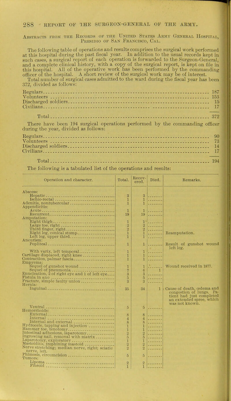 Abstracts kkom the Records op the United States Army General Hospital, Presidio op San Francisco, Cal. The following table of operations and results comprises the surgical work performed at this hospital during the past fiscal year. In addition to the usual records kept in such cases, a surgical report of each operation is forwarded to the Surgeon-General, and a complete clinical history, with a copy of the surgical report, is kept on file in this hospital. All of the operative work has been performed by the commanding officer of the hospital. A short review of the surgicul work may be of interest. Total number of surgical cases admitted to the ward during the fiscal year has been 372, divided as follows: Regulars 187 Volunteers 153 Discharged soldiers 15 Civilians 17 Total 372 There have been 194 surgical operations performed by the commanding officer during the year, divided as follows: Regulars 90 Volunteers 73 Discharged soldiers 14 Civilians 17 Total 194 The following is a tabulated list of the operations and results: Operation and character. Abscess: Hepatic Ischio-rectal Adenitis, nontubercular Appendicitis: Acute Recurrent Amputation: Riglit thigli Large toe, riglit Tiiird finger, riglit Right leg, conical stump Left leg, upper third Aneurism: Popliteal With varix, left temporal Cartilage displaced, right knee Contraction, palmar fascia Empyema: Sequel of gunshot wound Sequel of pneumonia Enucleation, 2 of right eye and 1 of left eye... Fistula in ano Fracture, simple faulty union Hernia: Inguinal Ventral Hemorrhoids: External Internal ]. Internal and external Hydrocele, tapping and injection Hammer toe, tenotomy Intestinal adhesions, laparotomy Ingrowing nail, removal with niatrix Laparotomy, exploratory Mastoiditis, trephining mastoid Nerve stretching; median nerve, right; sciatic nerve^ left. Phimosis, circumcision Tumors: Lipoma Fibroid Total. 3 1 1 1 19 1 2 2 1 1 1 1 1 1 7 3 5 3 35 Recov- ered. 3 1 1 1 19 1 2 2 1 1 1 1 1 1 6 3 5 3 34 Died. Remarks. Reamputation. Result of gunshot wound left leg. Wound received in 1877. Cause of death, oedema and congestion of lungs. Pa- tient had just completed an extended spree, which was not known.