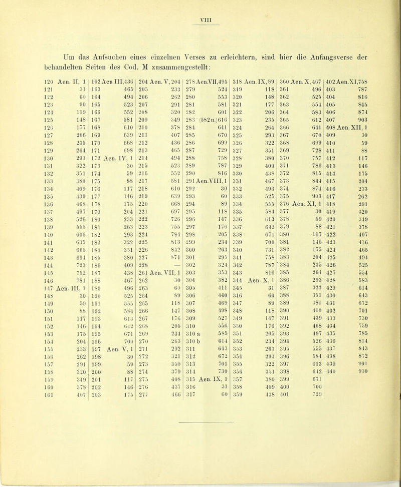 Um das Aufsuchen eiues eiuzeliien Verses zu erleichtern, siud hier die Anfangsverse der beliandelten Seiten des Cod. M ziisammengestellt; ]20 Aen. II, 1 162Aen 111,436 204 Aen. V, 204 278Aen.VII ,495 318 Aen. IX, 89 300 Aen.X, 467 402 Aen.XI,758 121 31 163 465 205 233 279 524 319 118 361 496 403 787 122 60 164 494 206 262 280 553 320 148 362 525 404 816 123 90 165 523 207 291 281 581 321 177 363 554 405 845 124 119 166 552 208 320 282 601 322 206 364 583 406 874 125 148 167 581 209 349 283 (582u.) 610 323 235 365 612 407 903 12G 177 168 610 210 378 284 641 324 264 366 641 408 Aen. XII, 1 127 206 169 639 211 407 285 670 325 293 367 670 409 30 128 235 170 668 212 436 286 699 326 322 368 699 410 59 129 264 171 698 213 465 287 729 327 351 369 728 411 88 130 293 172 Aen. IV, 1 214 494 288 758 328 380 370 757 412 117 131 322 173 30 215 523 259 787 329 409 371 786 413 146 132 351 174 59 216 552 290 816 330 438 372 815 414 175 133 380 175 88 217 581 291 Aen. VIII, 1 331 467 373 844 415 204 134 409 176 117 218 610 292 30 332 490 374 874 416 233 135 439 177 146 219 639 293 60 333 525 375 903 417 262 13G 468 178 175 220 668 294 89 334 555 376 Aen. XI, 1 418 291 137 497 179 204 221 697 295 118 335 584 377 30 419 320 138 526 180 233 222 726 296 147 336 613 378 59 420 349 139 555 181 263 223 755 297 176 337 642 379 88 421 378 140 606 182 293 224 784 298 205 338 671 380 117 422 407 141 635 183 322 225 813 299 234 339 700 381 146 423 436 142 665 184 351 226 842 300 263 340 731 382 175 424 465 143 694 185 380 227 871 301 295 341 758 383 204 425 494 144 723 186 409 228 — 302 324 342 787 ■ 384 235 426 525 145 752 187 438 261 Aen. VII, 1 303 353 343 816 385 264 427 554 146 781 188 467 262 30 304 382 344 Aen. X, 1 386 293 428 583 147 Aen. Ill, 1 189 496 263 60 305 411 345 31 387 322 429 614 14S 30 190 525 264 89 306 440 346 60 388 351 430 643 149 59 191 555 265 118 307 469 347 89 389 381 431 672 150 88 192 584 266 147 308 498 348 118 390 410 432 701 151 117 193 613 267 176 309 527 349 147 391 439 433 730 152 146 194 642 268 205 310 556 350 176 392 468 434 759 153 175 195 671 269 234 310 a 585 351 205 393 497 435 785 154 204 196 700 270 263 310b 614 352 234 394 526 436 814 155 233 197 Aen. V, 1 271 292 311 643 353 263 395 555 437 843 156 262 198 30 272 321 312 672 354 293 396 584 438 872 157 291 199 59 273 350 313 701 355 322 397 613 439 901 158 320 200 88 274 379 314 730 356 351 398 642 440 930 159 349 201 117 275 408 315 Aen. IX, 1 357 380 399 671 160 378 202 146 276 437 316 31 358 409 400 700 161 4U7 203 175 277 466 317 60 359 438 401 729