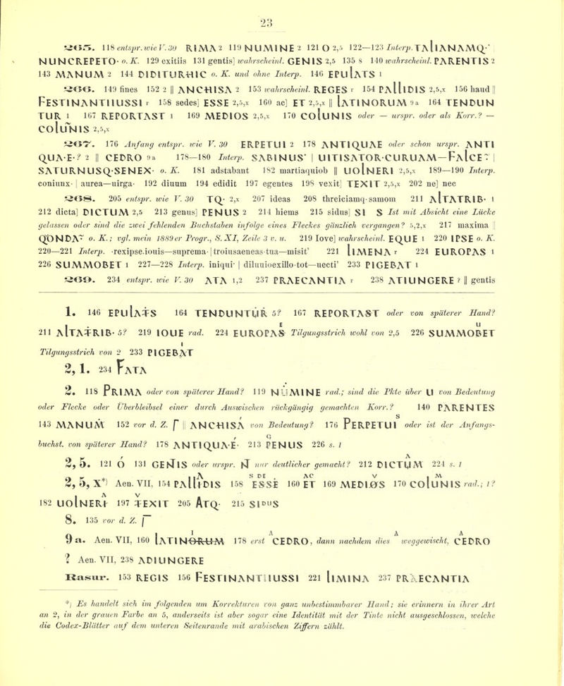 n^cntsin-.ivieV.M R!MA2 H0NUM1NE2 121 0 2,5 122—123//i^«y.TAllANAMQ_-' N U N CREPETO-0-A'. 129 exitiis 131 gentis] (oa/^rse/jcMi/. GEN IS 2,5 135 8 140 ?<;rt7(rsc/)eiVi/. PARENTIS 2 143 MANUA\ 2 144 DIDITURHIC o. K. und ohne Interp. 146 EPuIaTS i 149 fines 152 2 || ANCHSSA 2 153 ?fa/wsc7iew(7. REGES r 154 PaIIiDIS 2,s,x 156 hand || FeSTINANTIIUSSI r 158 sedes] ESSE 2,5,X 160 ac] ET 2,5,x || [atINORUA\ Ja 164 JENDUN TUR 1 167 REPORTAST i 169 A\EDIOS 2,5,x 170 ColuNIS oder — urspr. oder als Korr.? — CO I UN IS 2,5,x 176 Anfang entsjjr. ude V. 30 ERPETUl 2 178 ANTIQUAE oder schon urspr. ANTI Q^UA E-? 2 II CEDRO ta 178-180 Interp. SARINUS’ | UITISATOR CURUAA\-FaIcE T 1 SATURNUSQ-SENEX- o. K. 181 adstabant 182 martia<iuiob |1 UoInERI 2,5,x 189—190 7w7«7>. coniunx- | aurea—iiirga- 192 diiium 194 edidit 197 egentes 198 vexit] TEX IT 2,s,x 202 ne] nec 205 e?)tspr. ivie T. 30 TQ- 2,x 207 ideas 208 threiciamq-sarnoin 211 aItATRIB* t 212 dicta] DICTUA\ 2,5 213 genus] PENUS 2 214 hiems 215 sidus] SI S 1st nrit Ahsicht cine Liicke gelassen oder send die ztcei fehlenden Buchstahen infolge vines Fleckes giinzlich vergangen? 5,2,x 217 maxima Q0NBA~ 0. K.; vgl. mein 1889er Frogr., S.XI, Zeile 3 v. u. 219 love] ivahrscheinl. EQUE l 220 IPSE o. K. 220—221 Interp. -rexipsedouis—snprema-1troinsaeneas tua—misit’ 221 [iMENA r 224 EUROPAS i 226 SUA\A\OBET i 227—228 hiterp. iniqni- | dilnuioexillo tot—need’ 233 PIGEBAT i 234 entspr. xoie V. 30 ATA 1,2 237 PRAECANTIA r 238 ATIUNGERE ? || gentis 1. 146 EPuIaTS 164 TENBUNTUR 5? 167 REPORTAS-T oder von spiiterer Hand? 211 aItATRIB- 5? 219 lOUE rad. 224 EUROPAS Tilgungsstrich wohl von 2,5 226 SUA\A\OBET I Tilgimgsstrich von 2 233 PIGEBAT 2, 1. 234 Fata 2. 118 Prima oder von spdterer Hand? 119 NL§A\INE rad.; sind die Fkte uher U von Bedeittung oder Flecke oder TTberhleihsel einer durch Auswisclien ruckgdngig gemachten Korr.? 140 PA RENTES 143 MANUM 152 vor d. Z. f 1| ANC-HISA t>on Bedeutung? 176 Perpetui^ oder ist der Anfangs- r Q buchst. von spiiterer Hand? 178 ANTIQUAE- 213 PENUS 226 s. ; ^ w f ^ 0» 121 O 131 GEITIS oder urspr. nnr deutlicher gernacht? 212 BlCTMl^ 224 s. 1 rt r *> I s DE . AC V , M 2, O, X ) Aen. VII, 154 PaIIpDIS 158 ESSE 160 ET 169 A\EOlJ0rS UO COlU N IS i ? 182 UoInERP 197 TEXIT 205 AtQ.- 215 Sl^^'S 8. 135 vor d. Z. j o 1 ^ ^ A A ya. Aeu. VII, 160 lATlN-0^tUM 178 erst CEBRO, dann nachdem dies weggetvischt, CEBRO ? Aen. VII, 238 ABIUNGERE Rasiix-. 153 REGIS 156 FeSTINANTIIUSSI 221 llA\INA 237 PRAECANTIA Fs kandelt sick im folgendcn um Korrekturen von ganz unhestinimbarer Hand; sie erinnern in Hirer Art an 2, in der grauen Furhe an 5, anderseits ist aber sogar vine Identitiit niit der Tinte nicht ausgeschlosseti, welche die Codex-Blatter auf dem unteren Seitenramle mit arabischen Ziffern zdhlt.