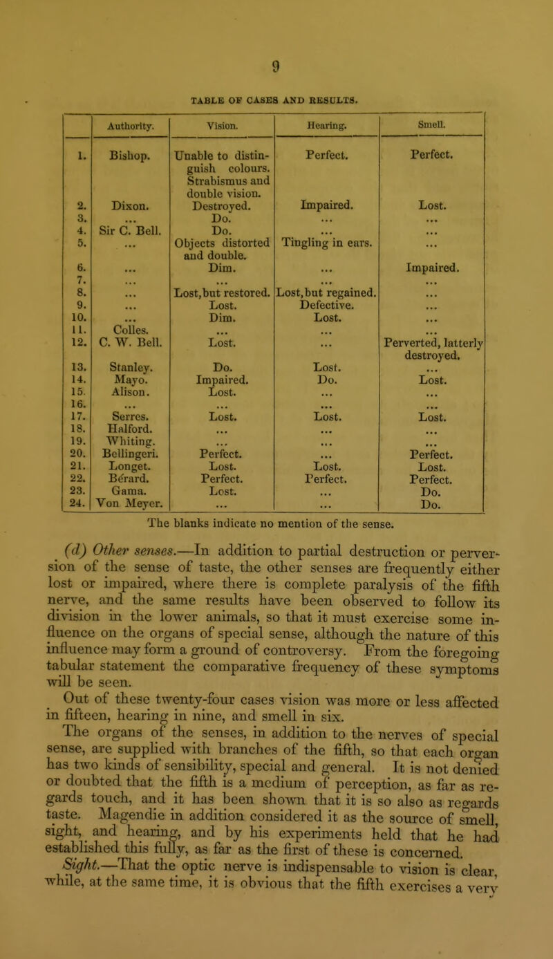 TABLB OF CASES AND SESULXS. Autnonty. Vision. HcArin^. Olllcll. 1. Bishop. Unable to distin- Perfect. Perfect. Strabismus and double vision. 2. Dixon. Destroyed. Impaired. Lost. 3. • • • Do. ... ... 4. Sir C. Bell. Do. ... ... 5. ... Objects distorted Tingling in ears. ... and double. 6. 7. ... Dim. ... Impaired. Q O* ... j-i0Si,DU[ resioreu. ijijbi, out rcgaincu. ... 9. Lost. Defective. 10. • • • Dim. Lost. • • • 11. CoUes. ... ... ... 12. C. W. Bell. Lost. ... Perverted, latterly Stanley. destroyed. 13. Do. Lost. .. • 14. Mayo. Impaired. Do. Lost. 15. Alison. Lost. ... ... 16. 17. Serres. Lost. Lost. Lost. 18. Halford. 19. Whiting. 20. Bellingeri. Perfect. Perfect. 21. Longet. Lost. Lost. Lost. 22. Berard. Perfect. Perfect. Perfect. 23. Gama. Lost. Do. 24. Von Meyer. Do. The blanks indicate no mention of the sense. (d) Other senses.—In addition to partial destruction or perver- sion of the sense of taste, the other senses are frequently either lost or impaired, where there is complete paralysis of the fifth nerve, and the same results have been observed to foUow its division in the lower animals, so that it must exercise some in- fluence on the organs of special sense, although the nature of this influence may form a ground of controversy. From the foregoing tabular statement the comparative frequency of these symptoms will be seen. Out of these twenty-four cases vision was more or less affected in fifteen, hearing in nine, and smell in six. The organs of the senses, in addition to the nerves of special sense, are supplied with branches of the fifth, so that each organ has two kinds of sensibility, special and general. It is not denied or doubted that the fifth is a medium of perception, as far as re- gards touch, and it has been shown that it is so also as regards taste. Magendie in addition considered it as the source of smeU, sight, and hearing, and by his experiments held that he had established this fully, as far as the first of these is concerned. Sight.—That the optic nerve is indispensable to vision is clear while, at the same time, it is obvious that the fifth exercises a verv