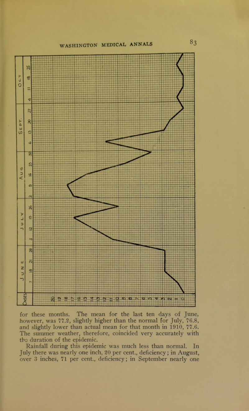 for these months. The mean for the last ten days of June, however, was 77.2, sHghtly higher than the normal for July, 70.8, and slightly lower than actual mean for that month in 1910, 77.6. The summer weather, therefore, coincided very accurately with the- duration of the epidemic. Rainfall during this epidemic was much less than normal. In July there was nearly one inch, 20 per cent., deficiency; in August, over 3 inches, 71 per cent., deficiency; in September nearly one