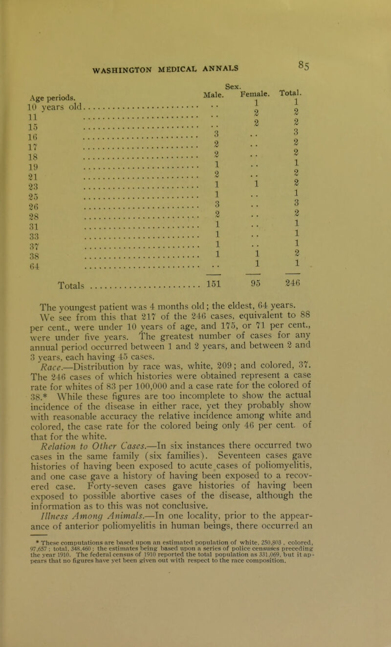 Sex. Male. Female. Total. 1 1 2 2 2 2 3 .. 3 2 .. 2 2 .. 2 1 1 2 2 1 1 2 ] .. 1 3 .. 3 3 .. 2 1 .. 1 1 1 1 .. 1 1 1 2 1 1 Totals 151 95 246 The youngest patient was 4 months old; the eldest, 04 years. We see from this that 217 of the 240 cases, equivalent to 88 per cent., were under 10 years of age, and 175, or 71 per cent., were under five years. The greatest number of cases for any annual period occurred between 1 and 2 years, and between 2 and 3 years, each having 45 cases. Race.—Distribution by race was, white, 209; and colored, 37. The 246 cases of which histories were obtained represent a case rate for whites of 83 per 100,000 and a case rate for the colored of 38.* While these figures are too incomplete to show the actual incidence of the disease in either race, yet they probably show with reasonable accuracy the relative incidence among white and colored, the case rate for the colored being only 46 per cent, of that for the white. Relation to Other Cases.—In six instances there occurred two cases in the same family (six families). Seventeen cases gave histories of having been exposed to acute cases of poliomyelitis, and one case gave a history of having been exposed to a recov- ered case. Forty-seven cases gave histories of having heen exposed to possible abortive cases of the disease, although the information as to this was not conclusive. Illness Among Animals.—In one locality, prior to the appear- ance of anterior poliomyelitis in human beings, there occurred an * These computations are based upon an estiniatecl population of white, 250,803 , colored, 97.657 ; total. 348.460 : the estimates beini? based upon a series of police censitses preceding tlie year 1910. The federal census of 1910 reported the total population as 331,069. hut it ap- pears that no figures have yet l)een given out with respect to the race composition. Age periods. 10 years old 11 15 16 17 18 19 21 23 25 26 28 31 33 37 38 64