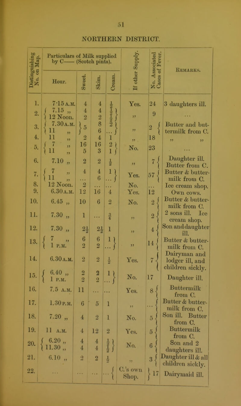to _a CO a o ■S d Particulars of Milk supplied by C (Scotch pints). 1. 2. 3. 4. 5. 6. 7. 8. 9. 10. 11. 12. 13. 15 IG, 17. 18. 19. 20. 21. 22. Hour. 7-15 A. M. i 7.15 „ t 12 Noon. ] 7.30a.m. 11 i ' 7.10 „ I 7 „ ) 11 „ 12 Noon. 6.30 a.m. G.45 „ 7.30 „ 7.30 I 1 P.I M. 14. I G. .30 a.m. 1 / G.40 „ I 1 P.M. 7.5 A.M. 1.30 p.m. 7.20 „ 11 A.M. 6.20 „ 11.30 „ 0.10 „ 02 16 5 2 4 2 12 10 6 2 2 2 11 6 ' 4 4 4 4 4 4 I 4 2 2 8 6 4 16 3 S eg 93 o 4 6 16 6 2^ 6 2 5 2 12 4 4 1} ..;} 4 2 f 1 I 1 2 1} ft ft C3 «-( Yes. No. Yes. No. Yes. No. Yes. >) No. Yes. No. Remarks. No. Yes. 57 O.'s own Shop. 3 daughters ill. Butter and but- termilk from C. Daughter ill. Butter from C. Butter & butter- milk from C. Ice cream shop. Own cows. Butter & butter- milk from C. 2 sons ill. Ice cream shop. Son and daughter ill. Butter & butter- milk froni C. Dairyman and lodger ill, and children sickly. 17 Daughter ill. Buttermilk from C. Butter <k butter- milk from C. Son ill. Butter from C. Buttermilk from C. Son and 2 daughters ill. Daughter ill & all children sickly. 17 Dairymaid ill. 14