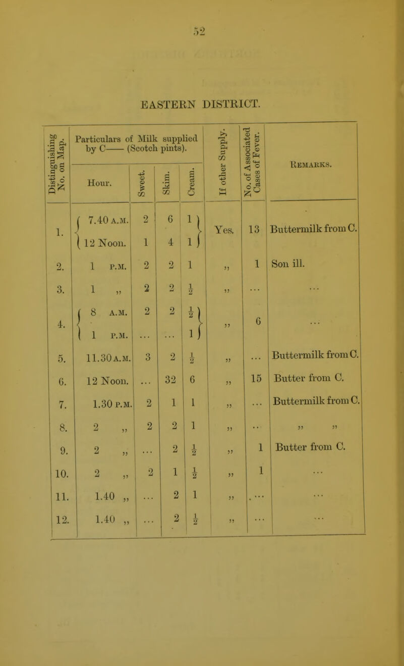 EASTERN DISTRICT. uishing I Map. Particulars of Milk supplied by C (Scotch pints). Supply. ssociated f Fever. Remarks. .2° Hour. Sweet. Skim. 1 Cream. If other No.of A: Cases 0 1. ( 7.40 A.M. ; 1 12 Noon. 0 -i 1 6 1 4 H if Yes. 13 Buttermilk from C. 2. 1 P.M. 2 2 )) 1 Son ill. 3. 1 „ 2 2 )) 4. 1 8 A.M. \ 1 P.M. 2 2 ;} G 5. 11.30 a.m. 3 0 -J 1 J) Buttermilk fromC. G. 12 Noon. 32 6 j> 15 Butter from C. 7. 1.30 P.M. 2 1 1 >5 Buttermilk from C. 8. 2 1 2 1 2 1 ?I >> J' 9. 2 2 J> 1 Butter from C. 10. 2 2 1 2 >> 1 11. 1.40 „ 2 1 12. 1.40 „ 2 1 ...