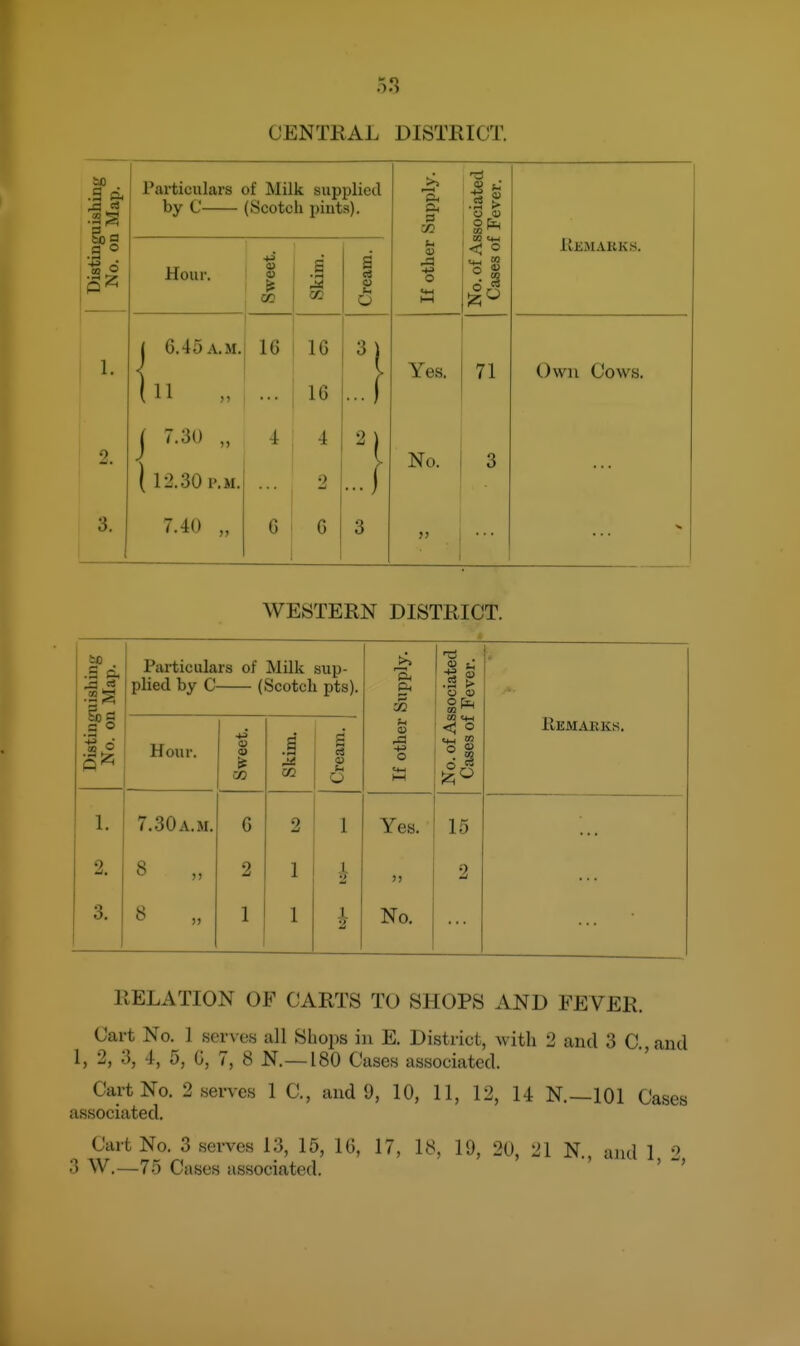 ;u ishing 1 Map. Particulars of Milk supplied by C (Scotch i)iuts). Supply. isociated : Fever. Disting No. or Hour. Sweet. Skim. Cream. If other No. of As Cases of ItEMAKKS. 1 1. j 6.45 a.m. (11 16 ... 16 16 Yes. 71 Own Cows. 2 j 7.30 „ ( 12.30 p.m. 4 4 2 .:! No. 3 3. 7.40 „ 6 6 3 }) 1 WESTERN DISTRICT. Particulars of Milk sup- plied by C (Scotch pts). Hour. 1. 2. 3. 7.30A.M, 8 „ 8 6 2 1 2 1 1 S eS u O a, Pi O 0) to CO «M < o 5?; Yes. 15 No, Remarks. RELATION OF CARTS TO SHOPS AND FEVER. Cart No. 1 serves all Shops in E. District, with 2 and 3 C.,and 1, 2, 3, 4, 5, G, 7, 8 N.—180 Cases associated. Cart No. 2 serves 1 C, and 9, 10, 11, 12, 14 N.—101 Cases associated. Cart No. 3 .serves 13, 15, 10, 17, 18, 19, 20, 21 N., and 1, 2