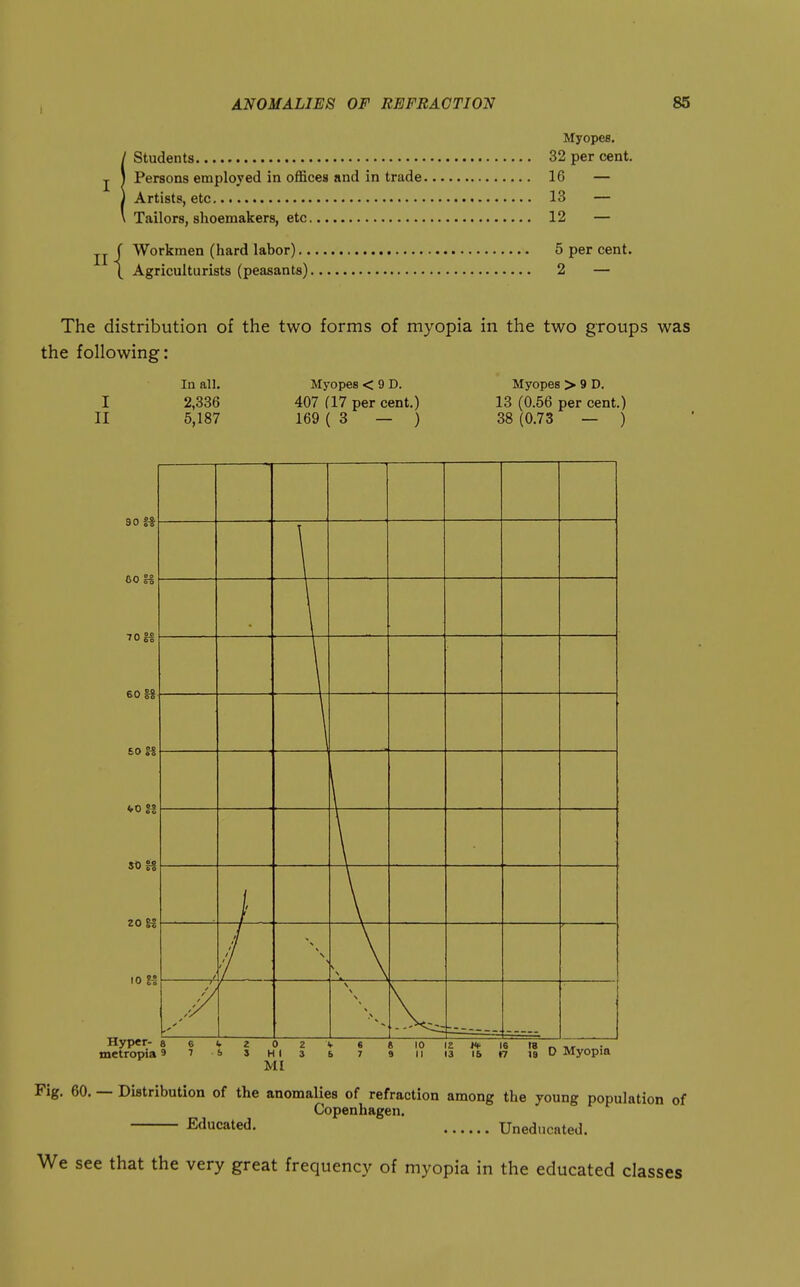 I Myopes. Students 32 per cent. J I Persons employed in offices and in trade 16 — Artists, etc 13 — Tailors, shoemakers, etc 12 — II i Workmen (hard labor) 5 per cent. \ Agriculturists (peasants) 2 — The distribution of the two forms of myopia in the two groups was the following: In all. Myopes < 9 D. Myopes > 9 D. I 2,336 407 (17 per cent.) 13 (0.56 per cent.) II 5,187 169 ( 3 — ) 38 (0.73 — ) soft 00 n 70§S 60 i 5«|S 20 81 10 H Hyp«r- 8 6 V 2 0 2 V s s lo is i6 re metropia 9 7 s s hi 3 & 7 9 11 13 ib ♦? is D Myopia MI Fig. 60. — Distribution of the anomalies of refraction among the young population of Copenhagen. Educated. Uneducated. We see that the very great frequency of myopia in the educated classes